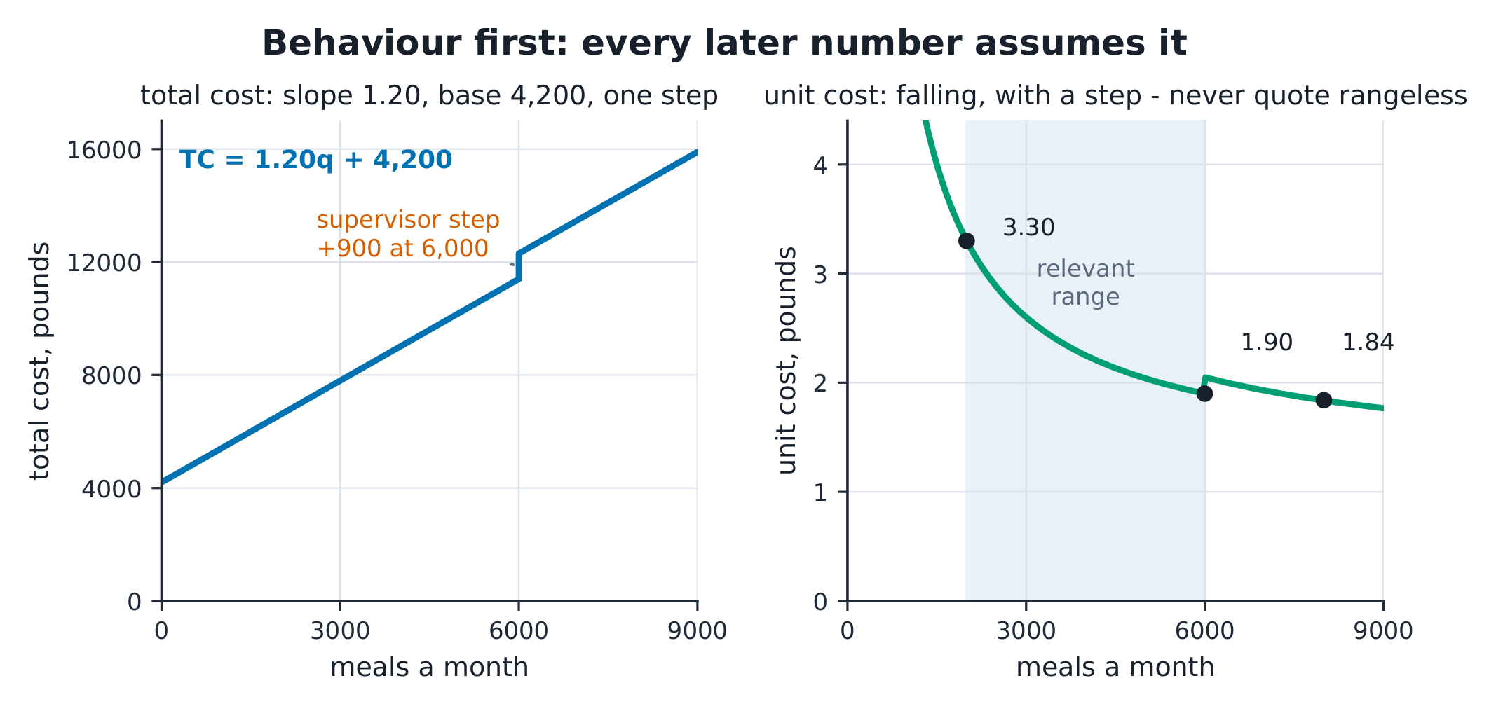 The total-cost line with the supervisor step at 6,000 meals, beside the falling unit-cost curve with its relevant-range band.