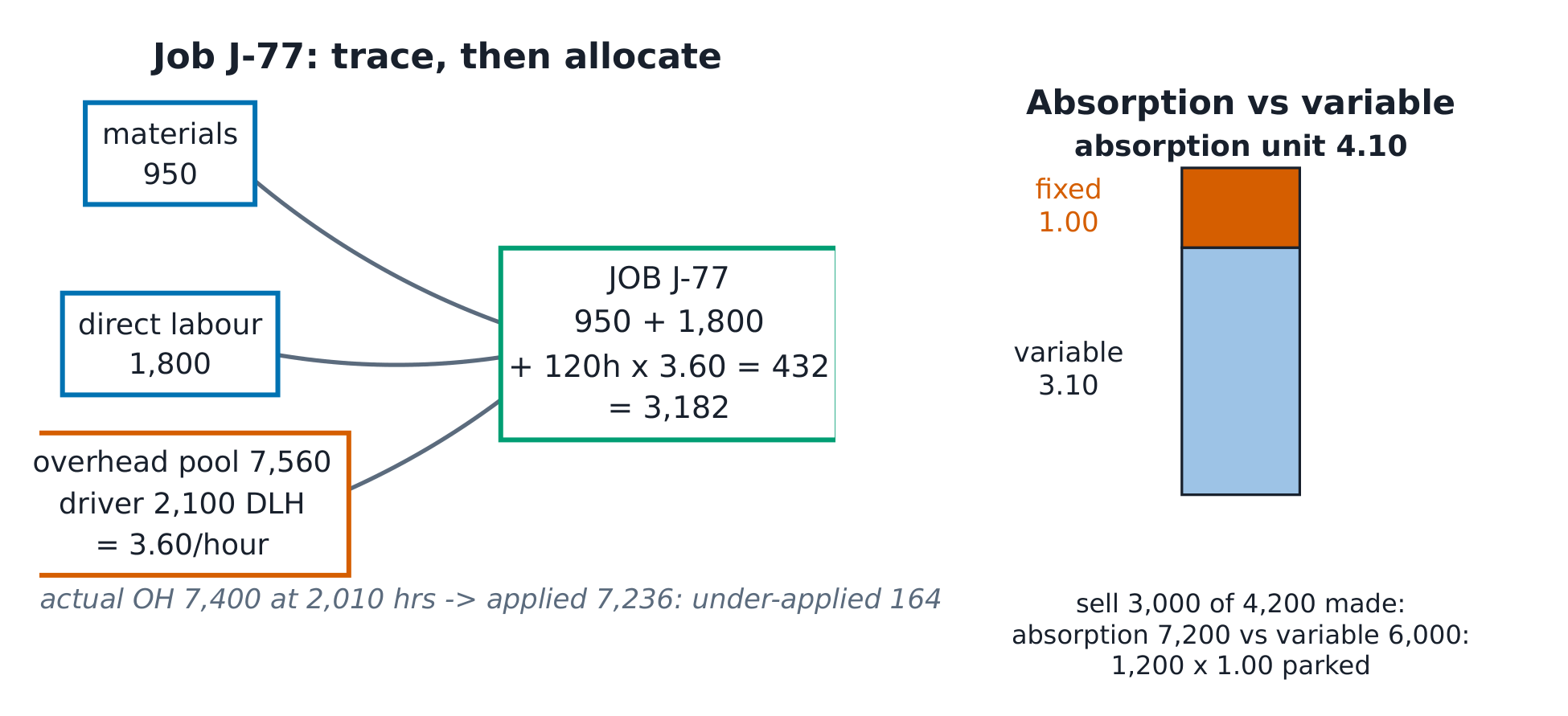 The costing flow: materials and direct labour traced, overhead arriving through the labour-hour driver, and job J-77 closing at 3,182; the absorption bridge on the right.