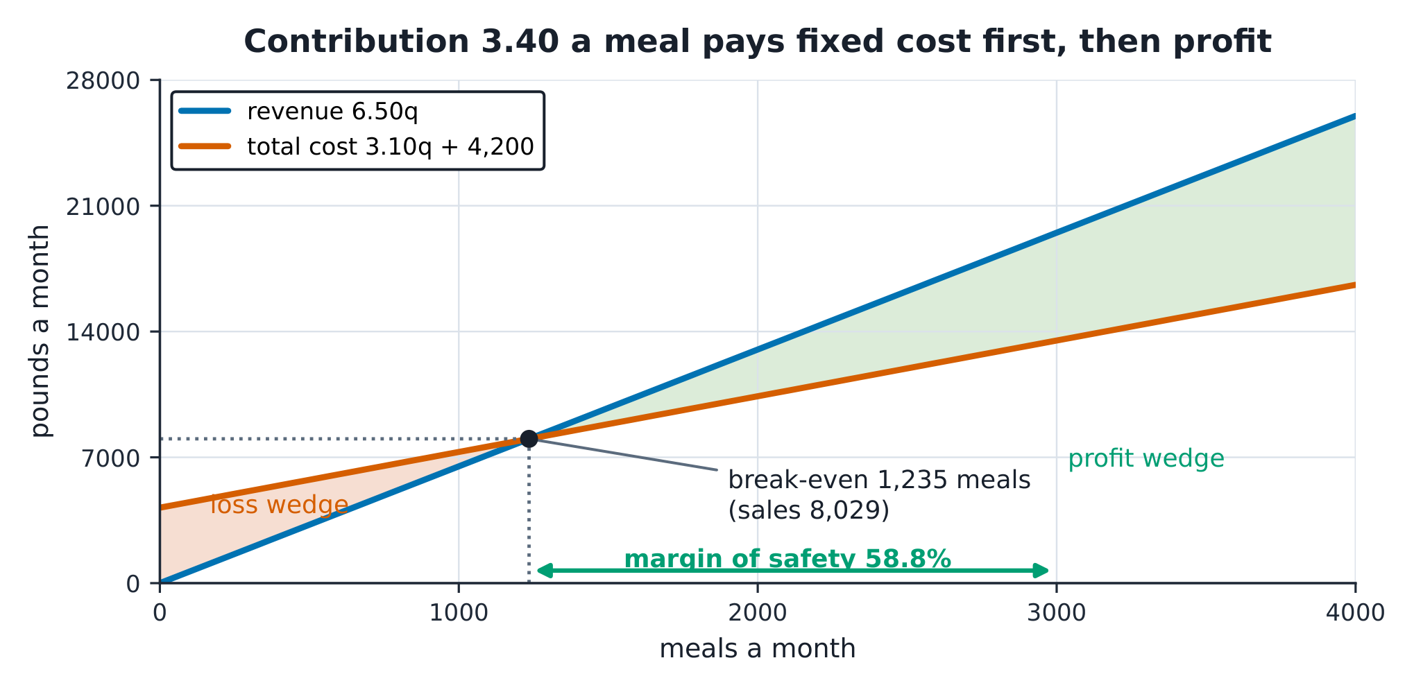 The CVP chart: revenue and cost lines, the shaded loss and profit wedges, break-even guides at 1,235 meals, and the margin-of-safety arrow from the 3,000-meal plan.