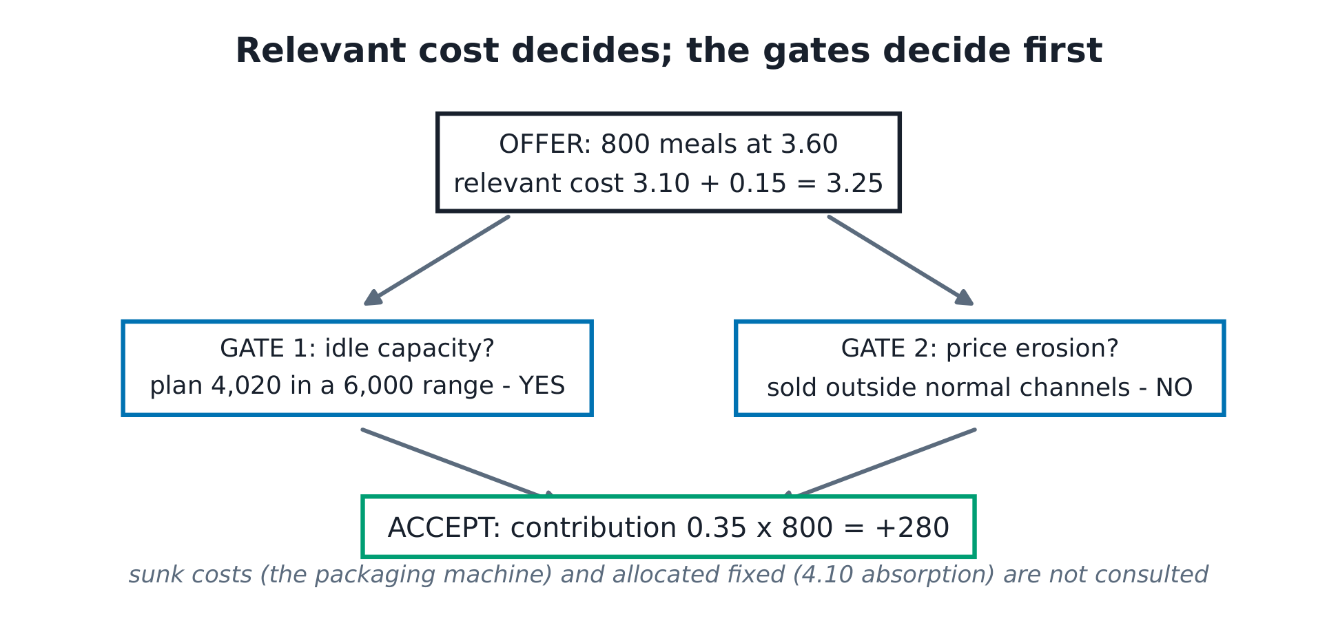 The decision tree: the offer box, the two gates (capacity, erosion), and the accept verdict with +280 contribution.