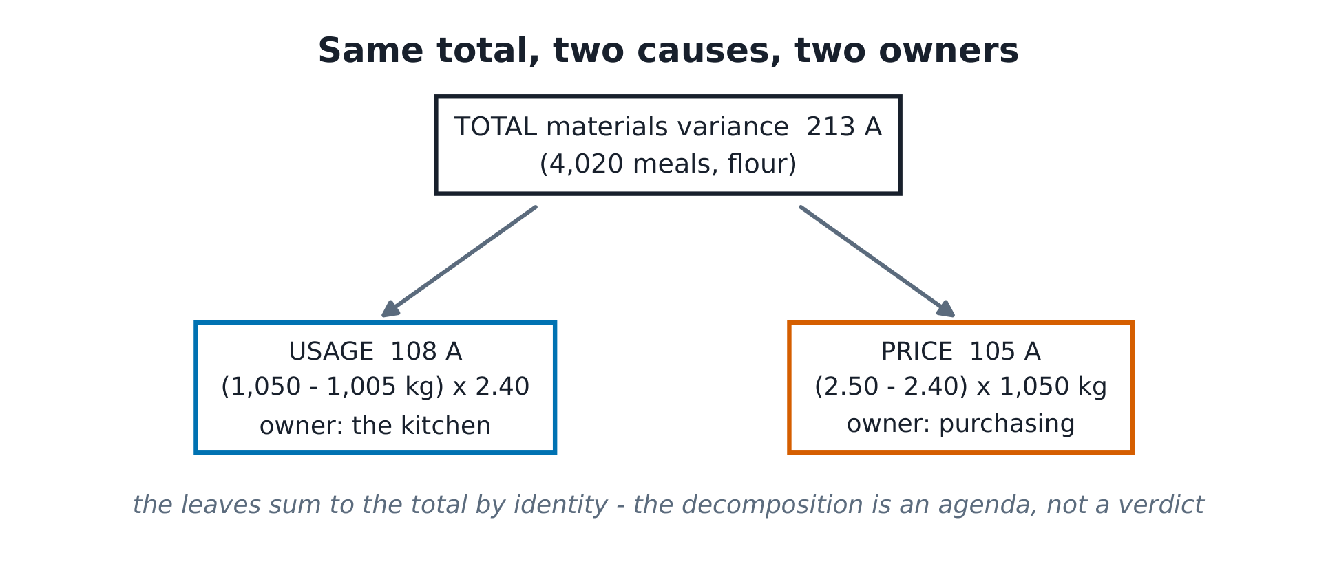 The variance tree: total materials 213 adverse branching to usage 108 A (kitchen) and price 105 A (purchasing).