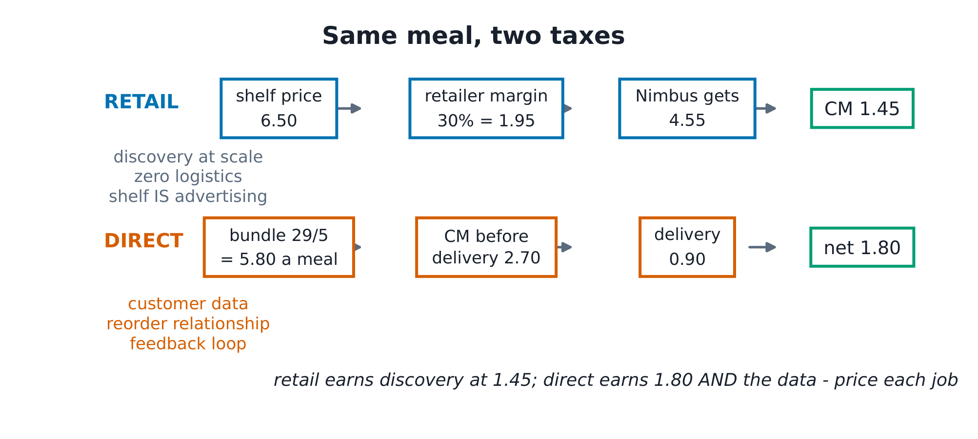 Two channel rows: retail 6.50 shelf, 30% margin, 4.55 to Nimbus, CM 1.45; direct 5.80 effective, CM 2.70 minus 0.90 delivery, net 1.80.