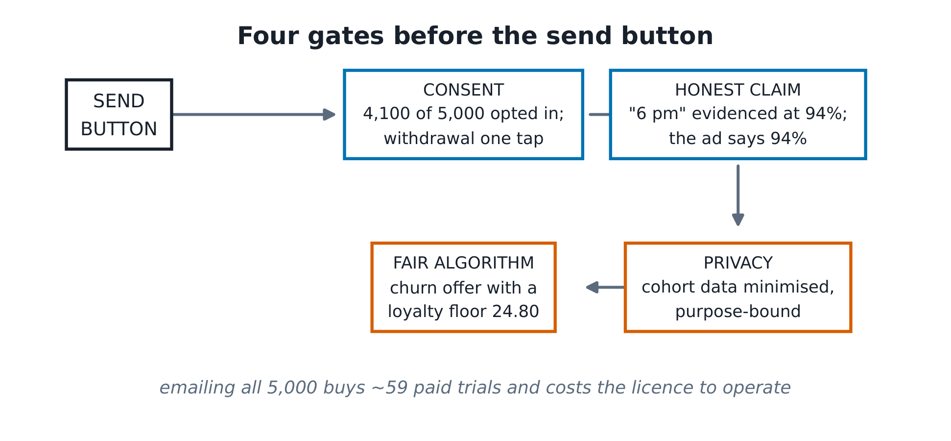 Four gates before the send button: consent 4,100 of 5,000; the honest 6 pm claim evidenced at 94%; the churn-offer algorithm with a loyalty floor; the cohort data minimised.