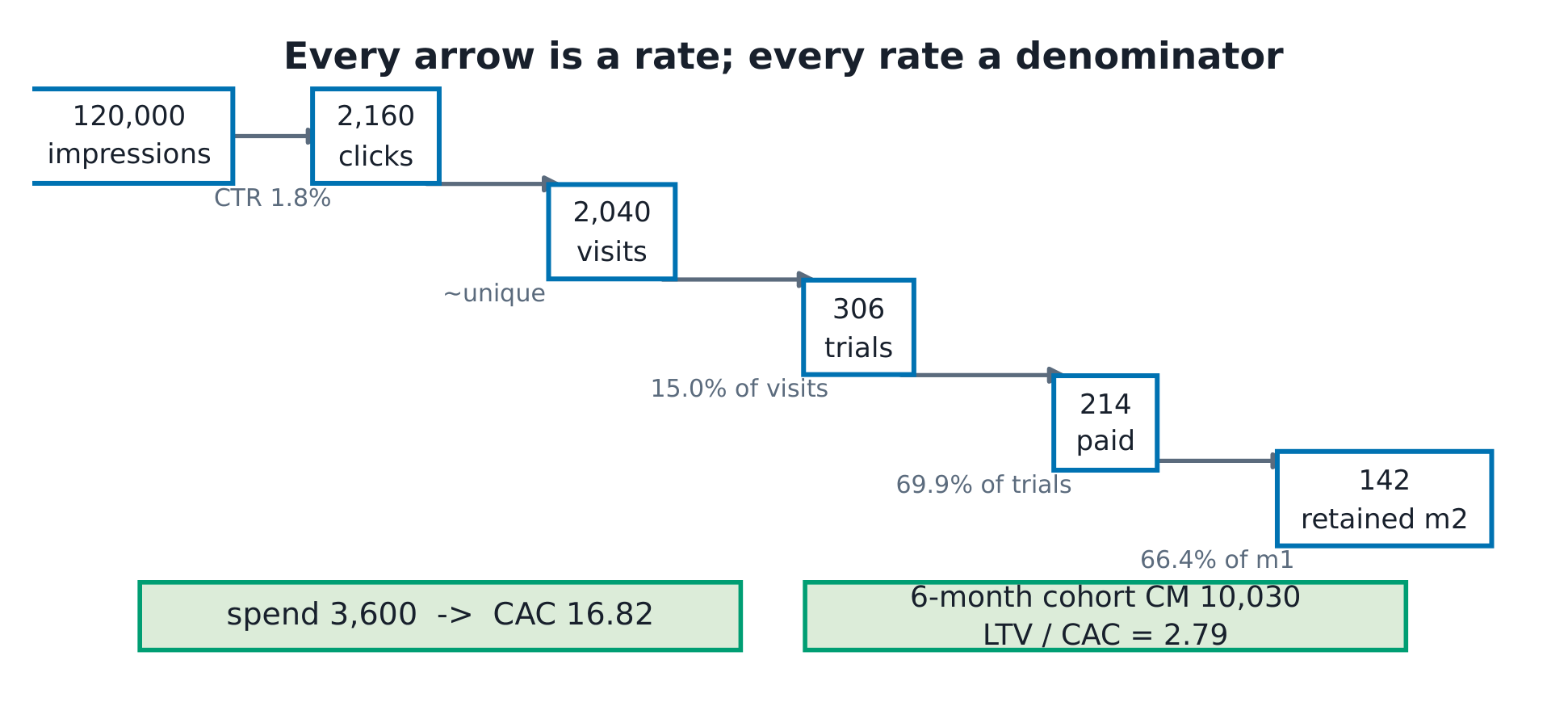 The six-stage funnel from 120,000 impressions to 142 retained, with rates, CAC 16.82 and the 6-month LTV/CAC 2.79 at the bottom.