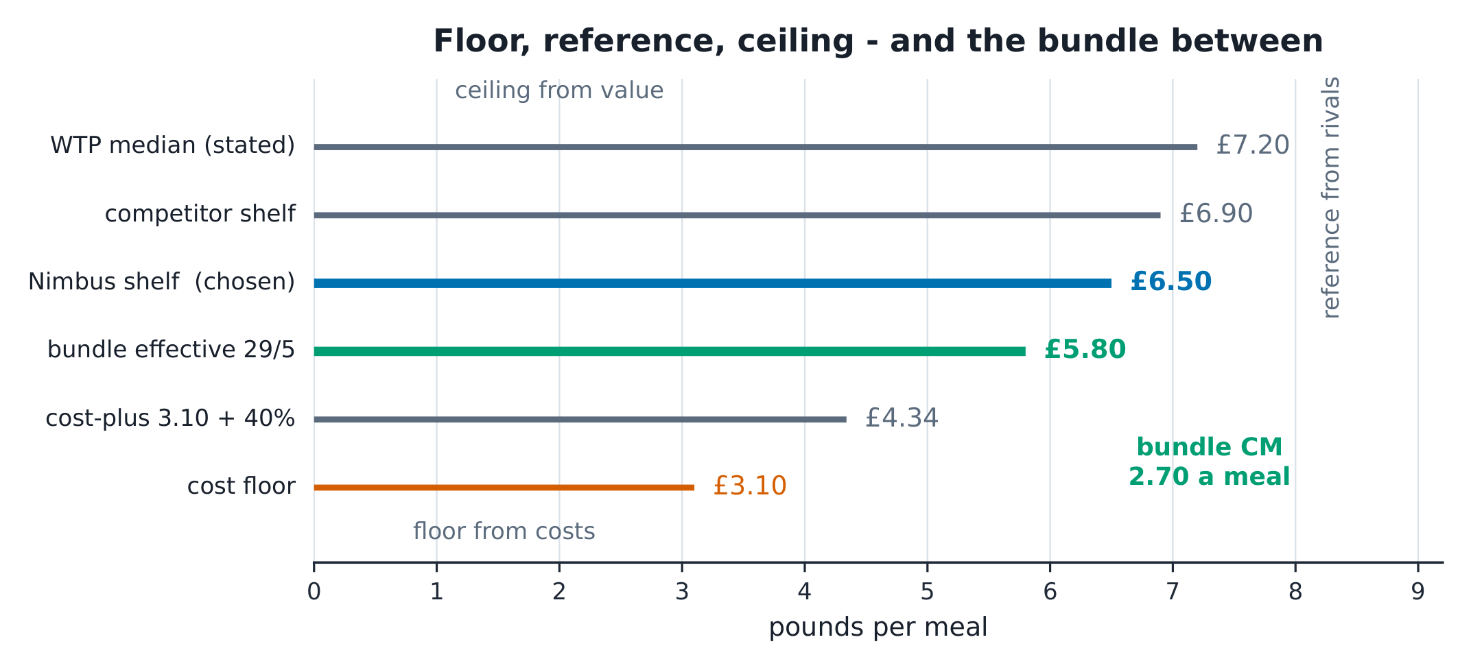 The price ladder from the 3.10 cost floor to the 7.20 WTP ceiling, with the chosen shelf 6.50 and the bundle at 5.80 effective (CM 2.70).