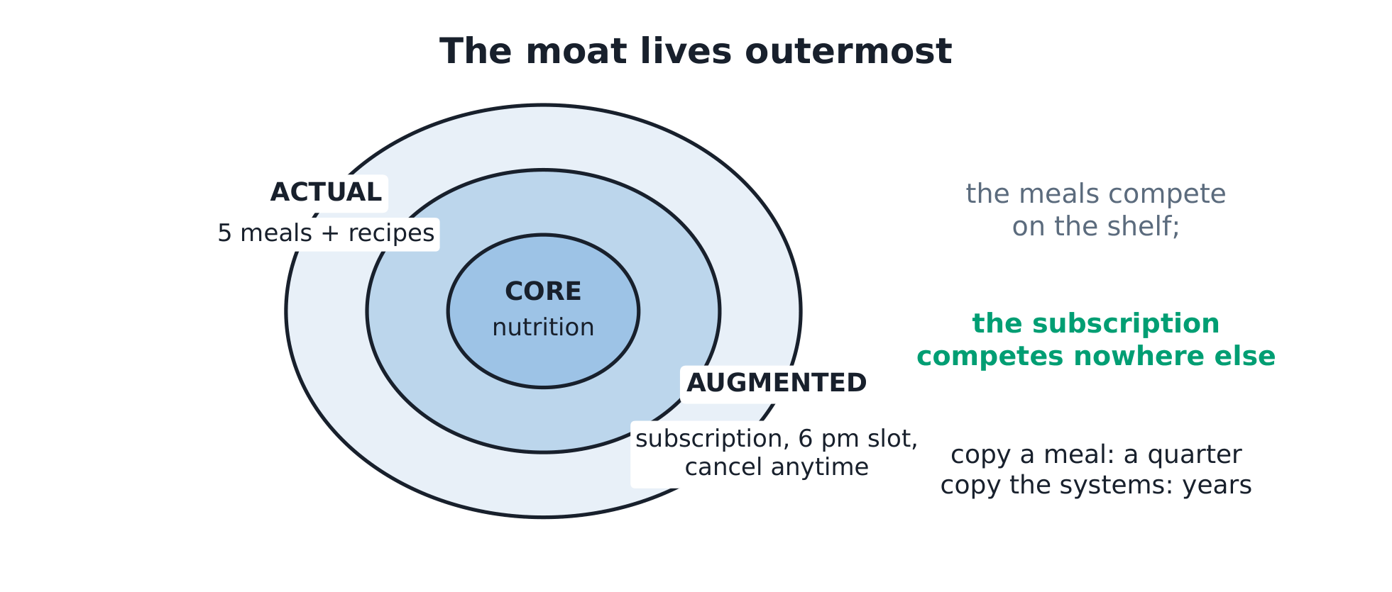 The three product levels as concentric rings - core nutrition, actual meals, augmented subscription - with the copy-time notes at the right.