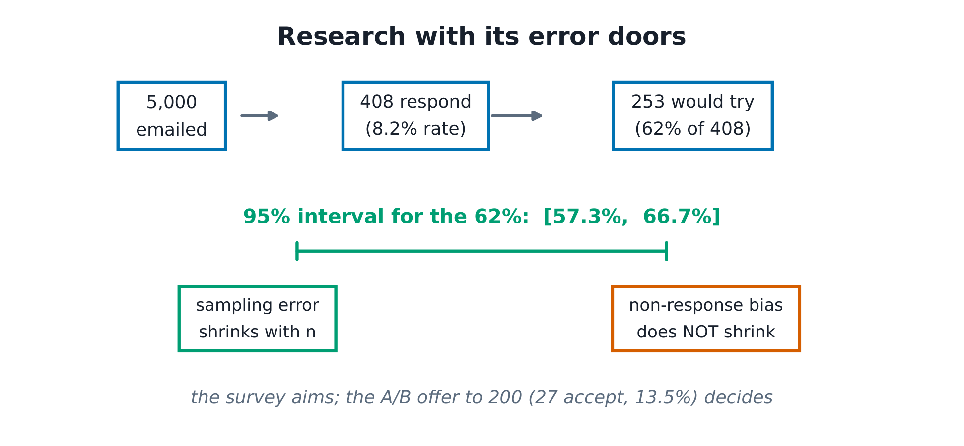 The research funnel: 5,000 emailed to 408 responses to 253 would-try, with the 95% interval 57.3-66.7% and the two error doors.