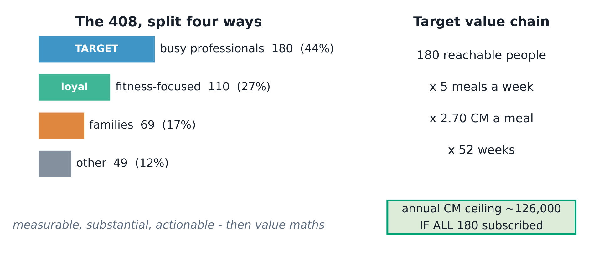 The 408 as four segment blocks with the target flagged, beside the value chain 180 x 27% x 5 meals x 2.70 CM x 52 weeks.