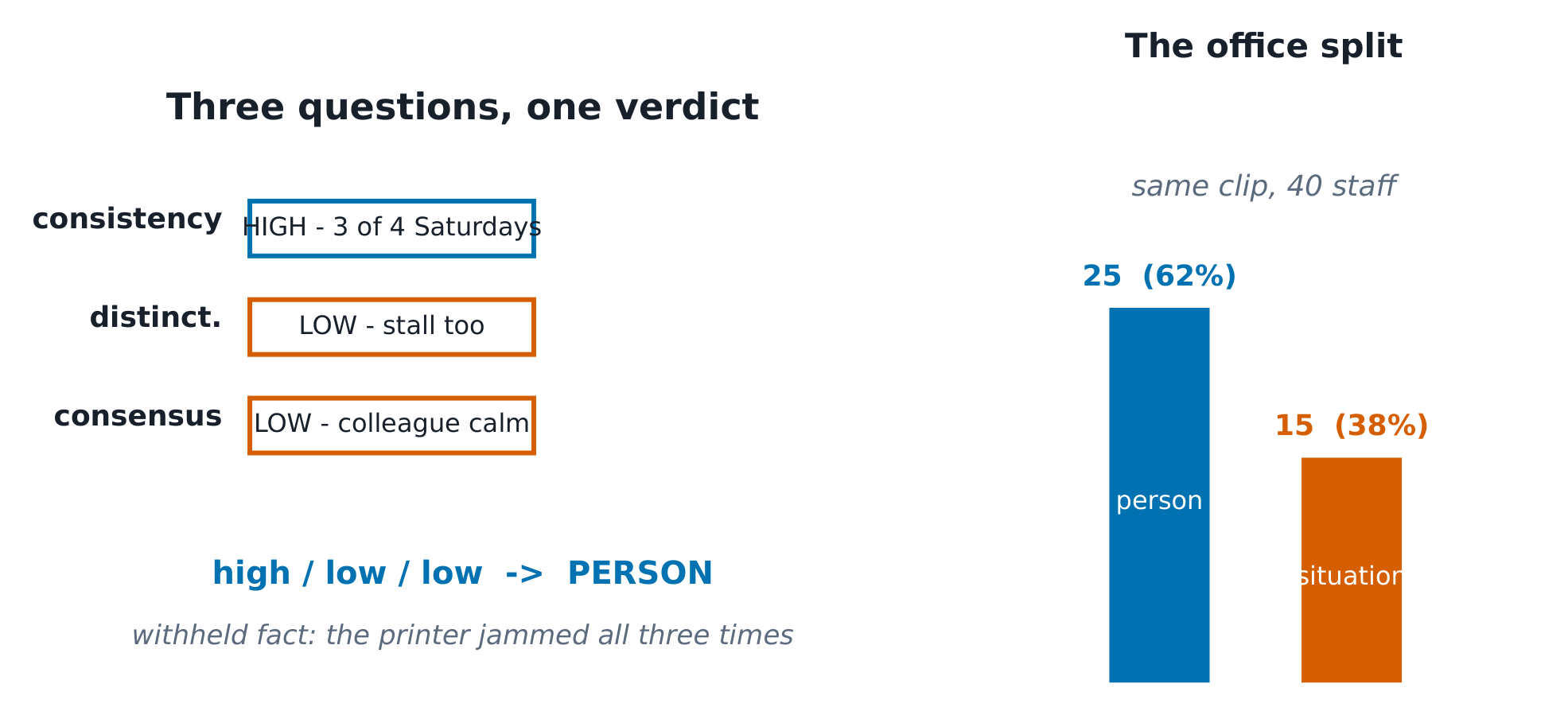 The attribution cube: the rude-chef clip judged along consistency, distinctiveness and consensus - high/low/low pointing to a person attribution, with the 62/38 split marked