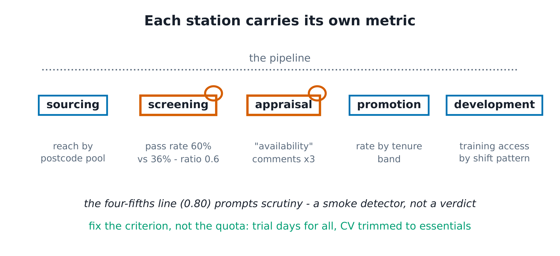 The five-station audit map with screening and appraisal circled - each station with its metric.