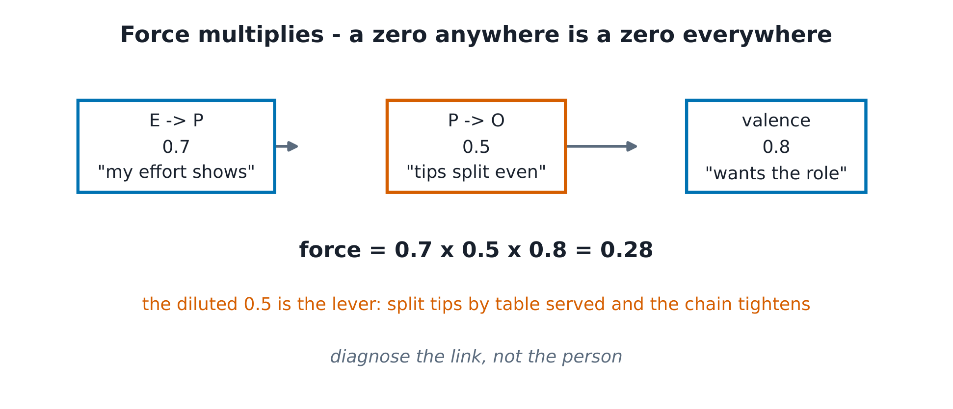 The chain: effort -> performance 0.7, performance -> outcome 0.5, valence 0.8, force 0.28 with the broken-link diagnosis.