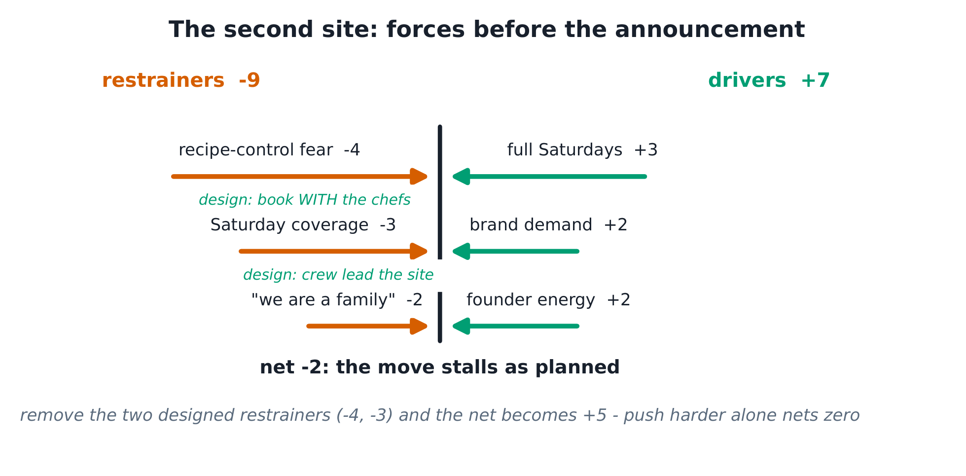 The force-field: drivers +7 against restrainers -9, the two designs marked, net -2 -> +1.