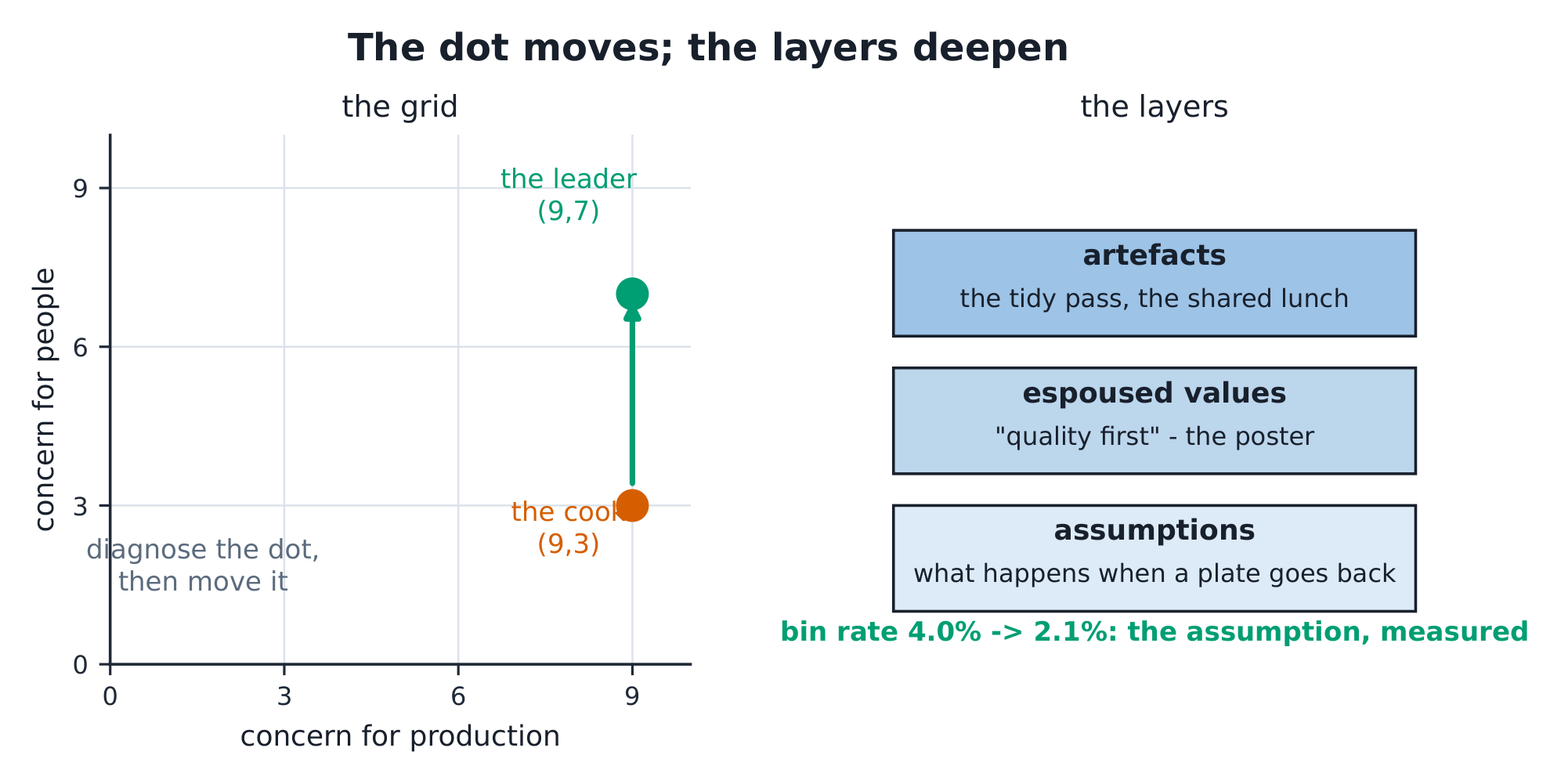 The founder's dot arrowing from (9,3) to (9,7), over the three culture layers with the bin-rate metric.