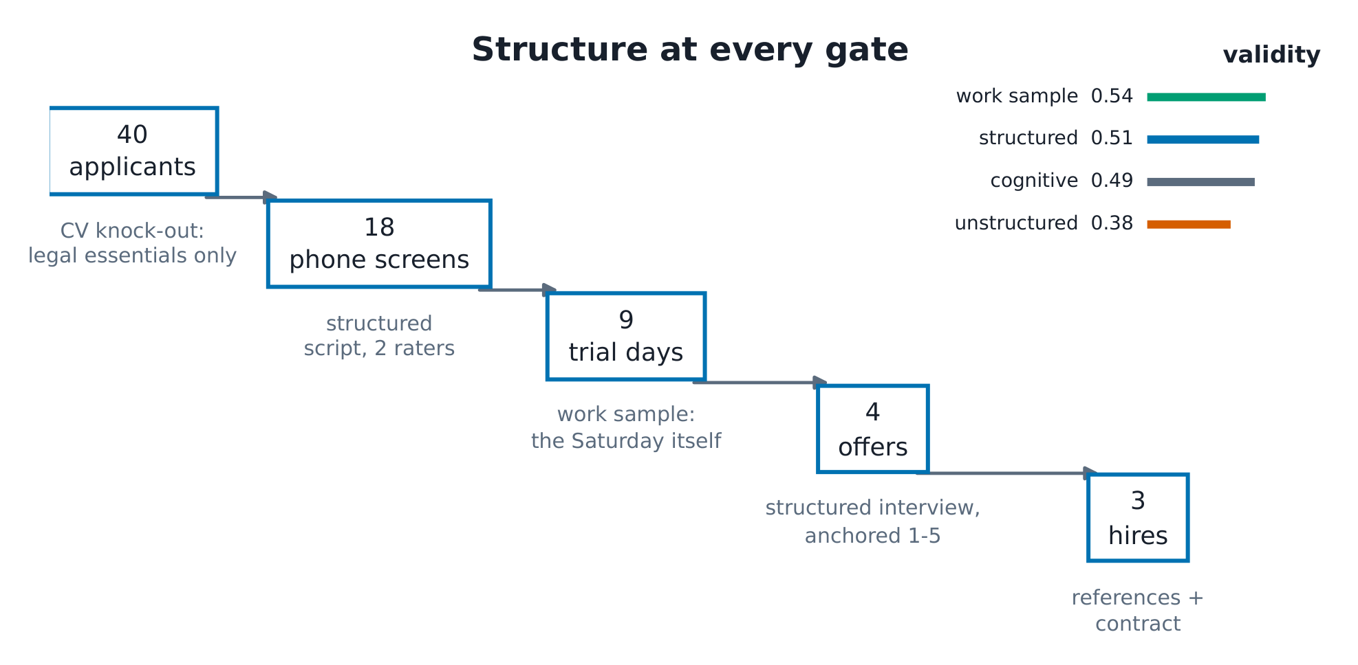 The funnel 40 -> 18 -> 9 -> 4 -> 3 with each gate's criterion and the validity ladder beside it.