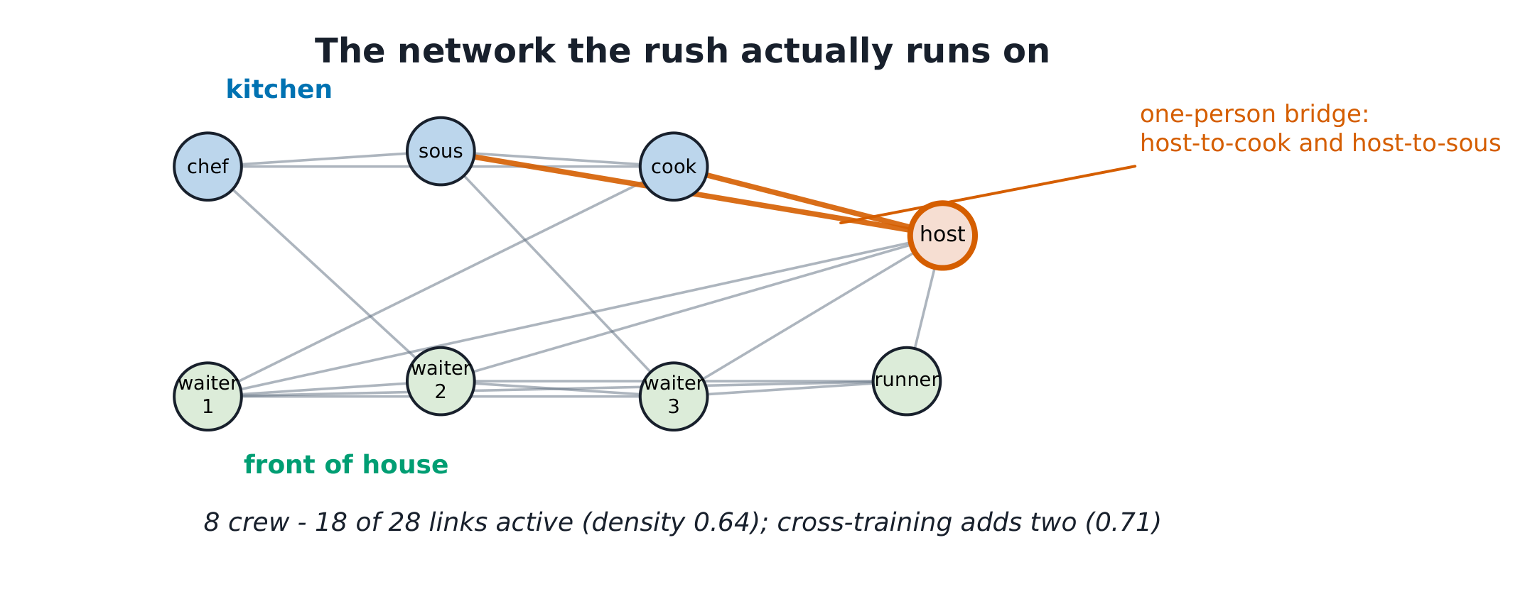 The eight-node crew network with 18 links and the one-person bridge flagged.