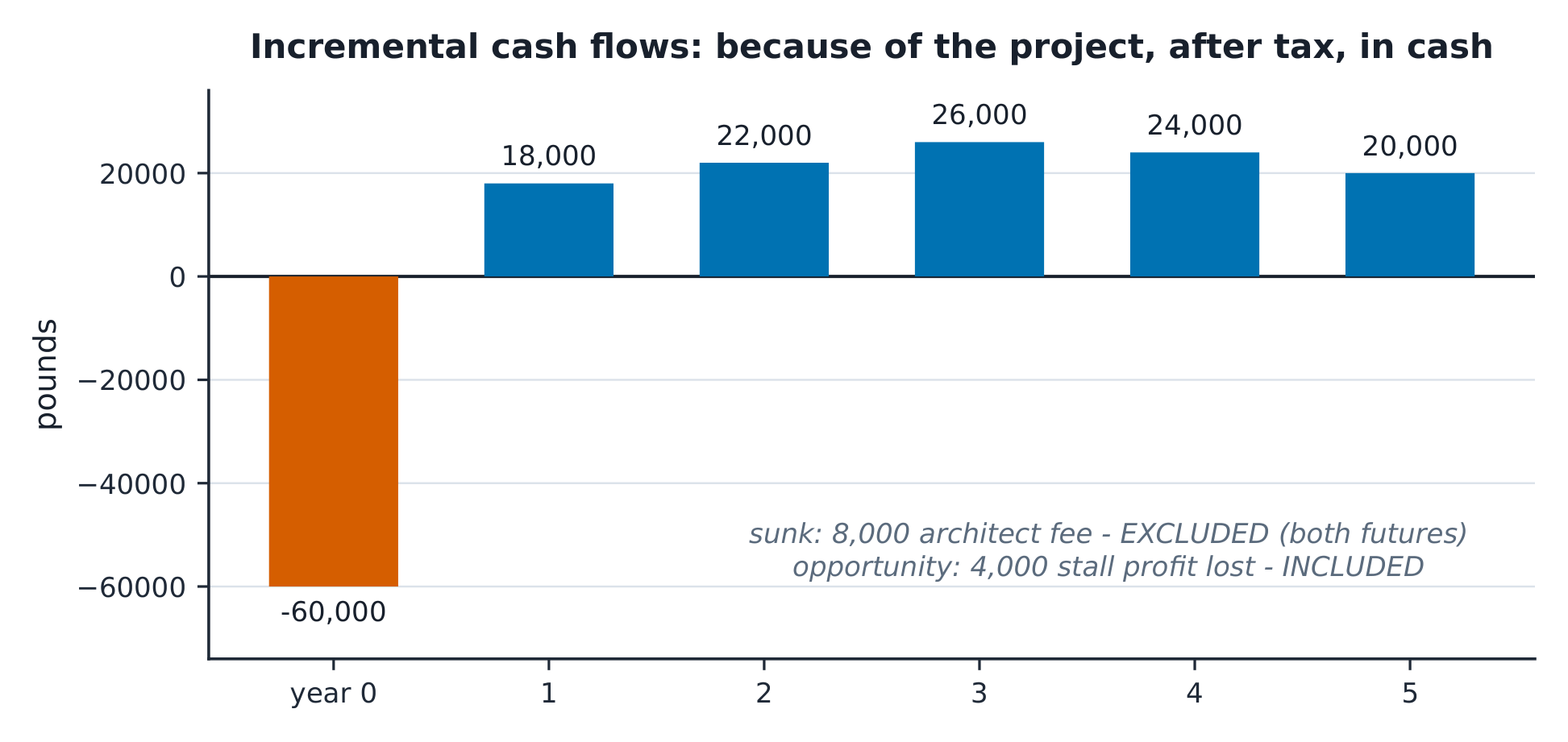 The bar chart of flows -60,000 +18,000 +22,000 +26,000 +24,000 +20,000 with the sunk and opportunity notes.