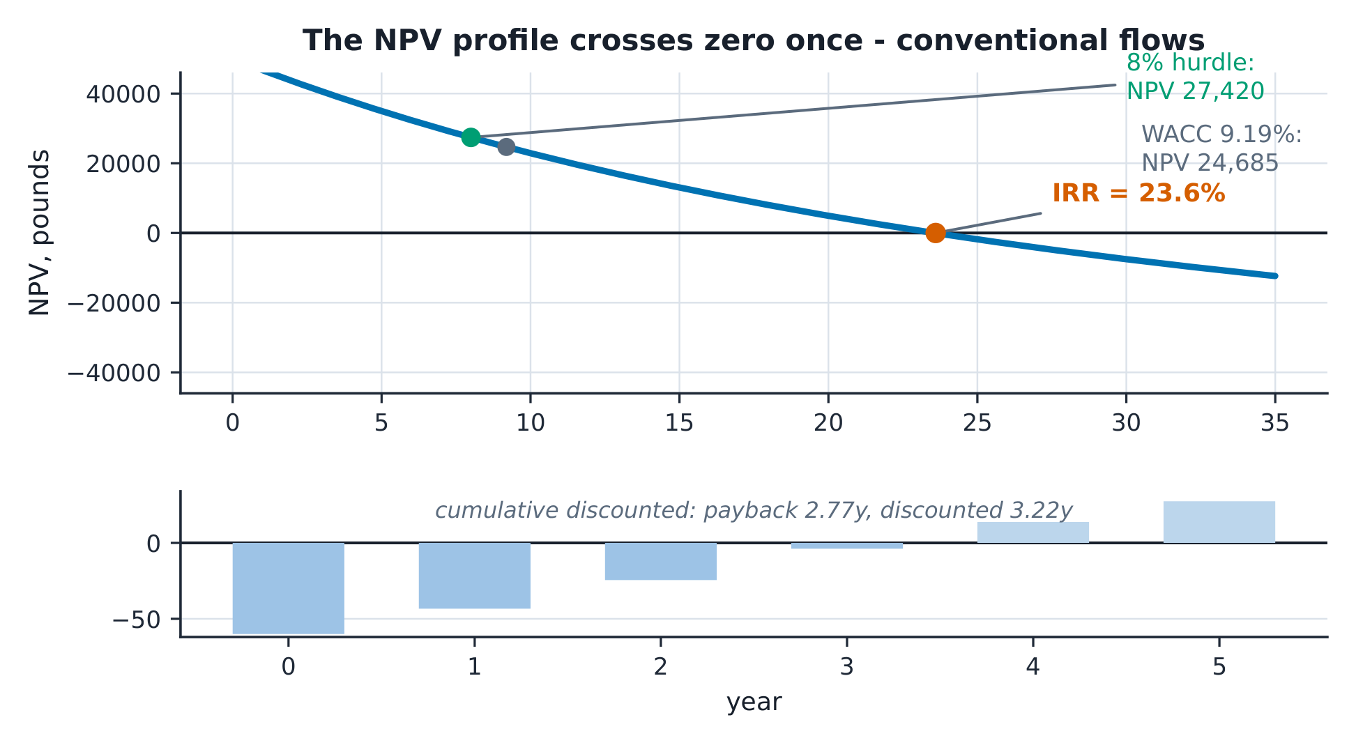 The NPV profile crossing zero at IRR 23.6% with the 8% hurdle and WACC 9.19% marked, the cumulative discounted bars beneath.