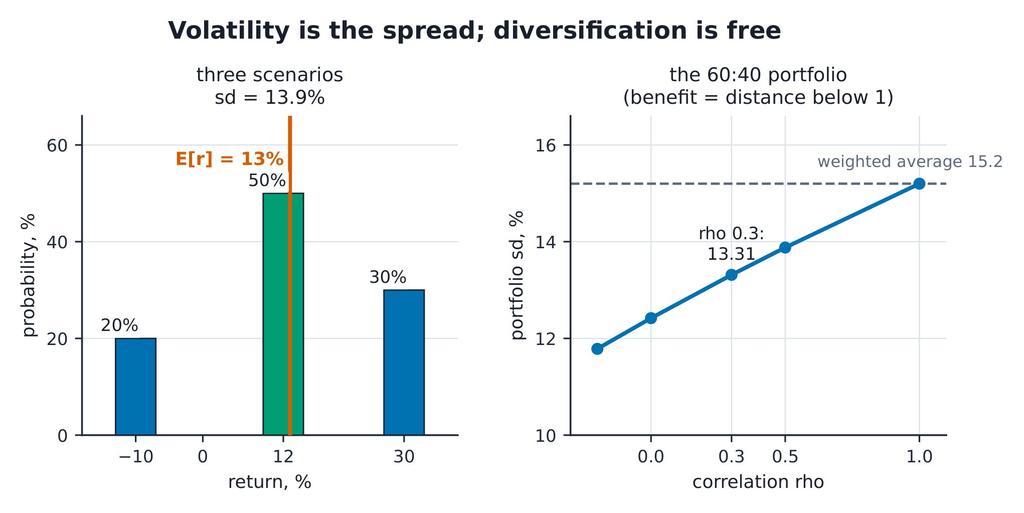 The three-scenario distribution with expected return 13% marked, beside the portfolio sd shrinking with correlation from 15.2 to 11.6.