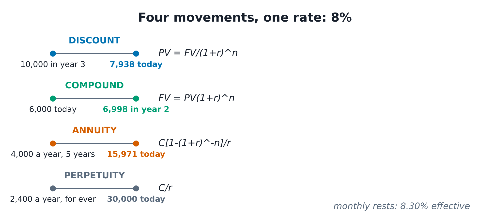 Four stacked timelines: discount, compound, the annuity, the perpetuity, formulas beside each.