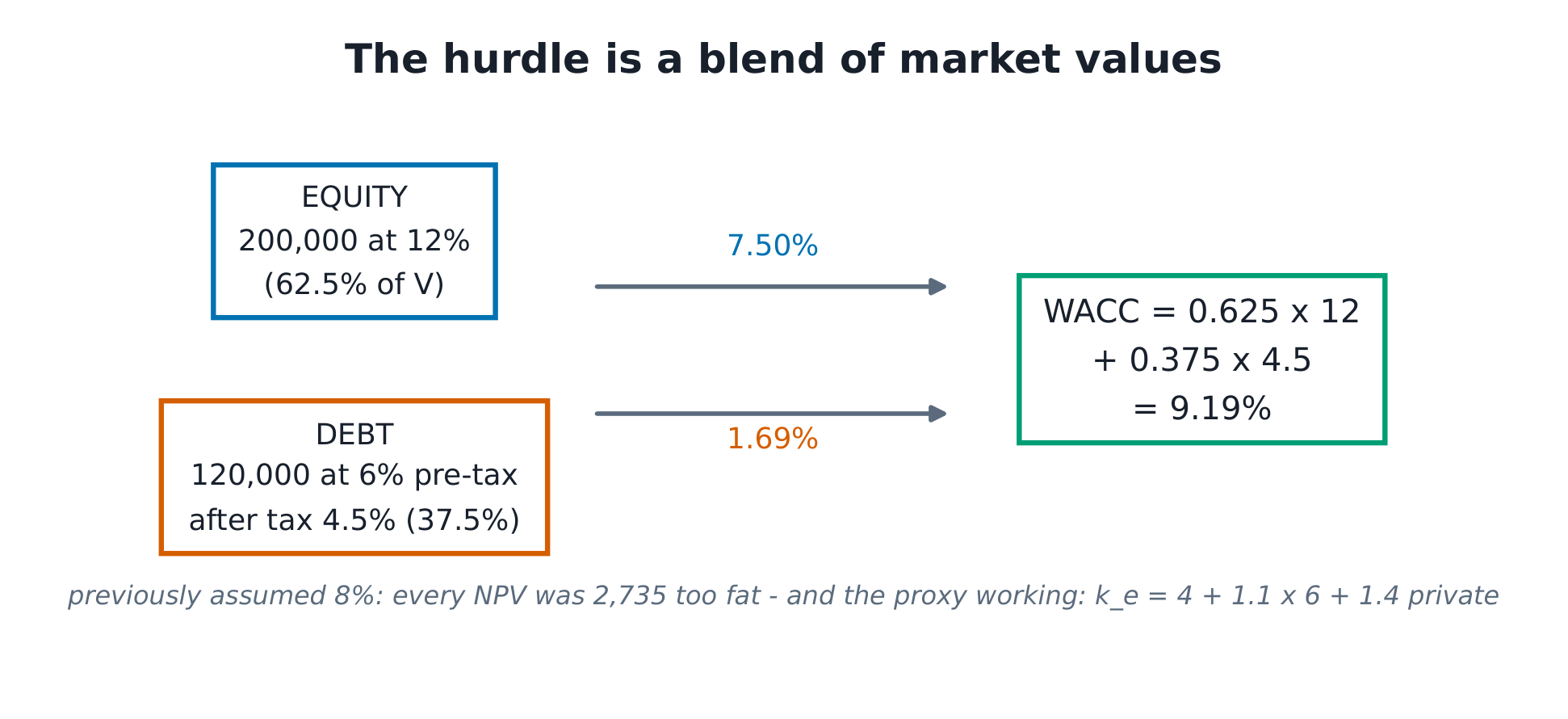The WACC scale: equity 200,000 at 12% and debt 120,000 at 4.5% after tax, the 9.19% blend marked against the old 8% assumption.
