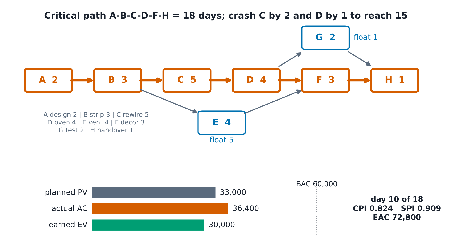 The activity network A to H with the 18-day critical path drawn heavy, floats 5 on E and 1 on G, and the day-10 earned-value bars beneath.