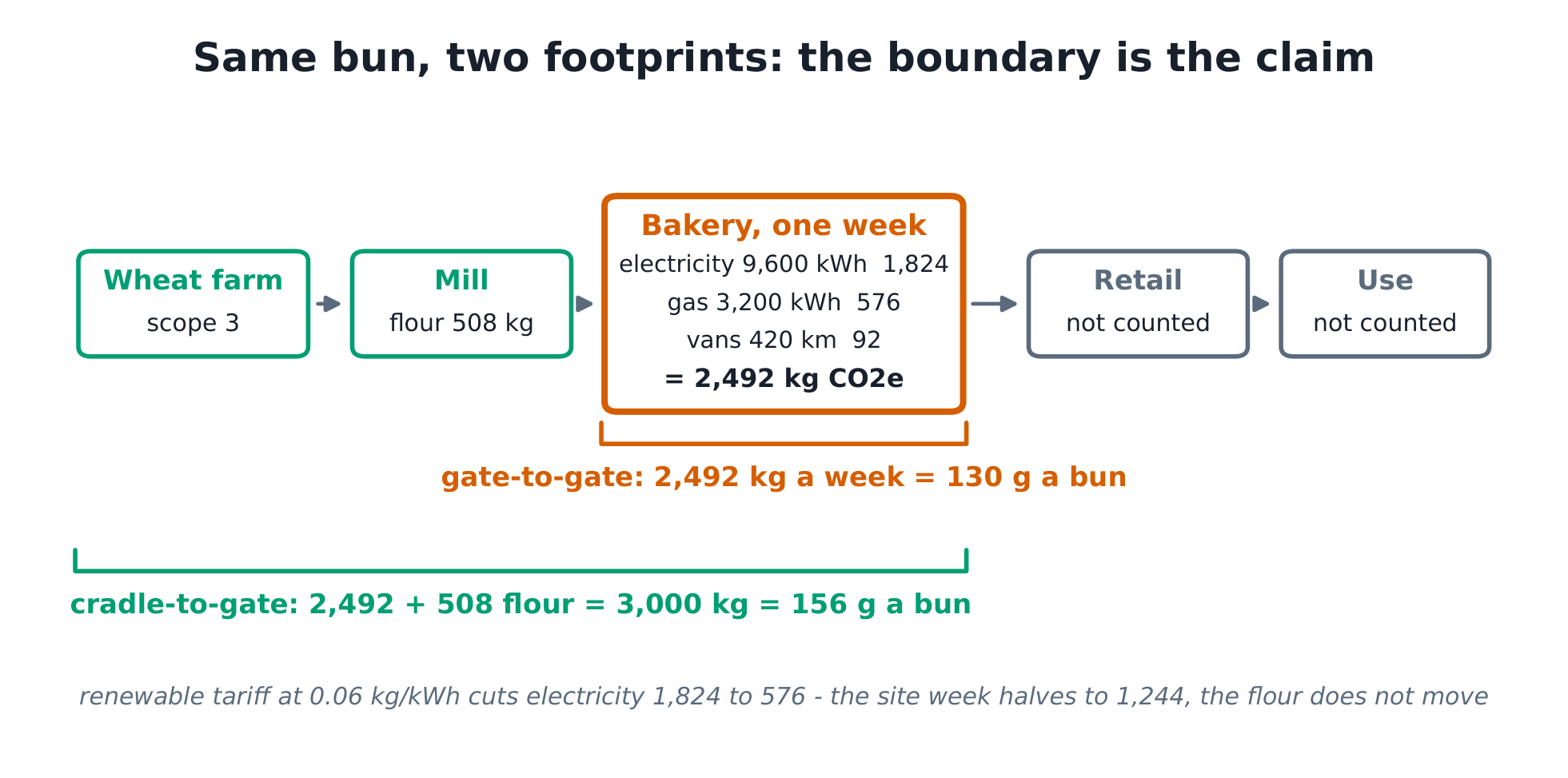 The chain from farm to use with the bakery box itemising 1,824 + 576 + 92 = 2,492 kg a week, the gate-to-gate bracket around the bakery and the cradle-to-gate bracket adding 508 kg of flour for 3,000.