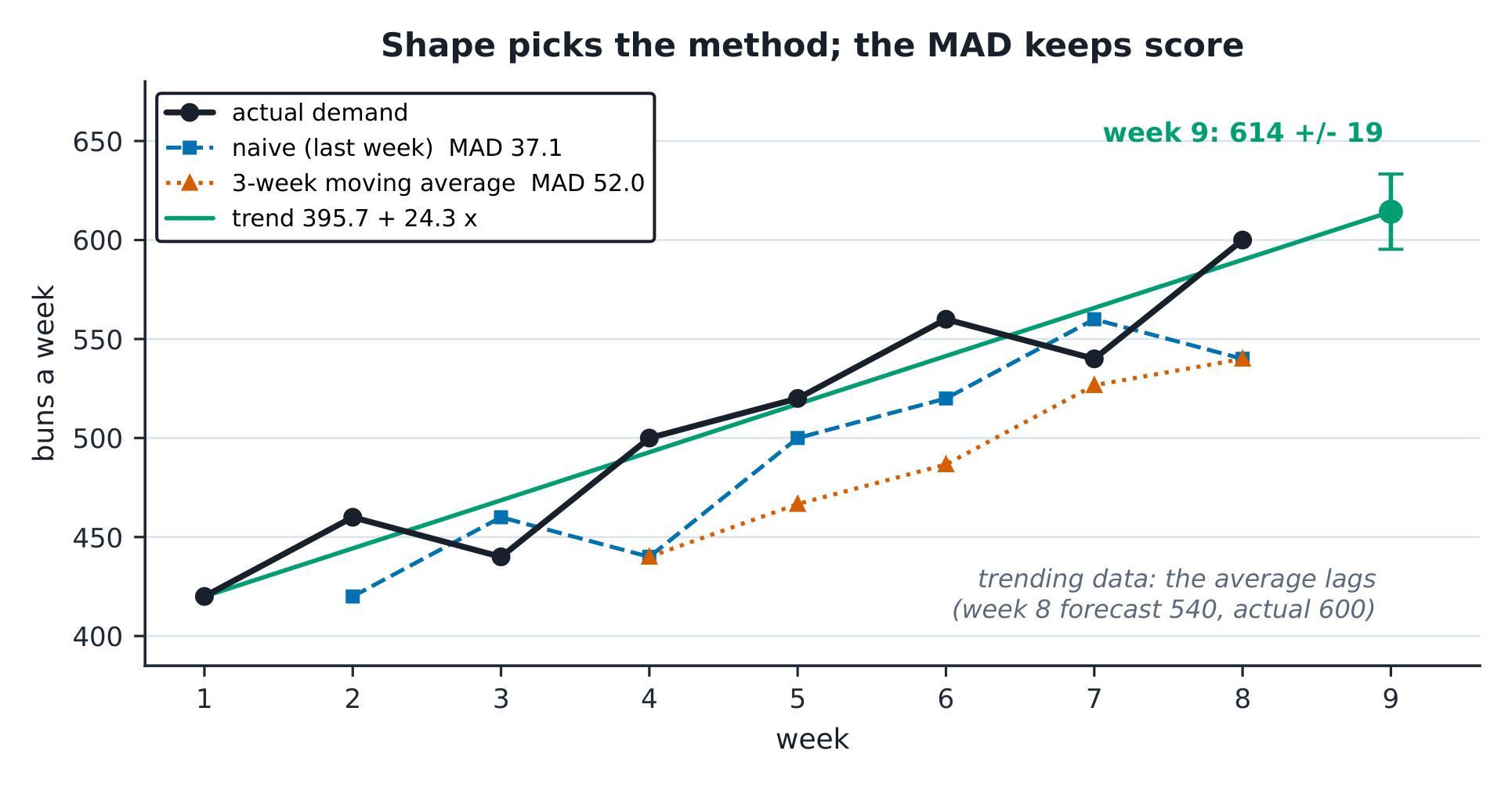 The forecast chart: actual demand rising, the naive line one week behind, the moving average lagging below, the trend line reaching 614 for week 9 with a plus or minus 19 band.