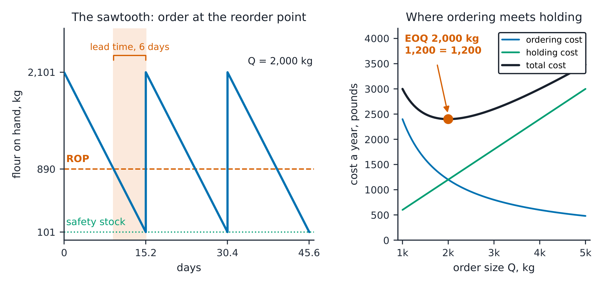 The sawtooth falling from 2,101 to the 101 kg safety stock each 15.2 days with the 890 kg reorder point, beside the cost curves crossing at 2,000 kg.