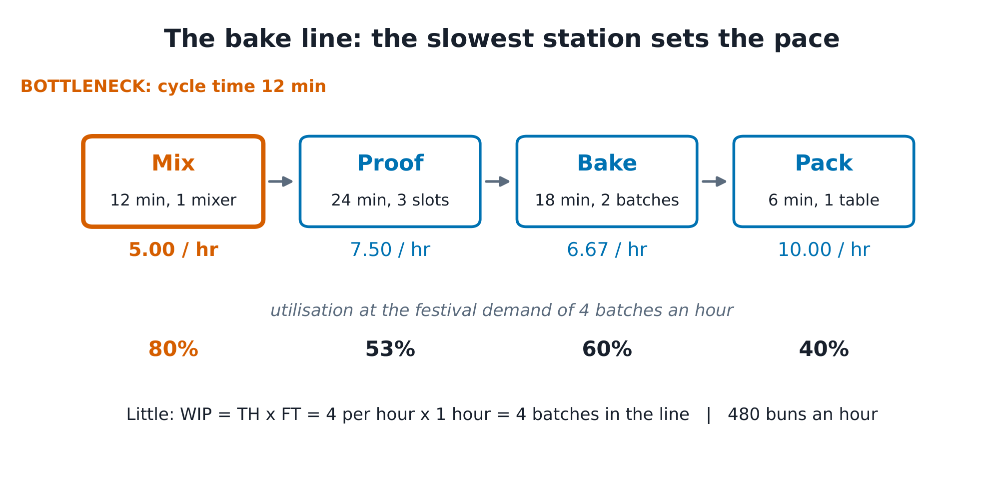 The process flow diagram: four station boxes with times and capacities, Mix marked as the bottleneck, utilisation under each, and Little's law beneath.