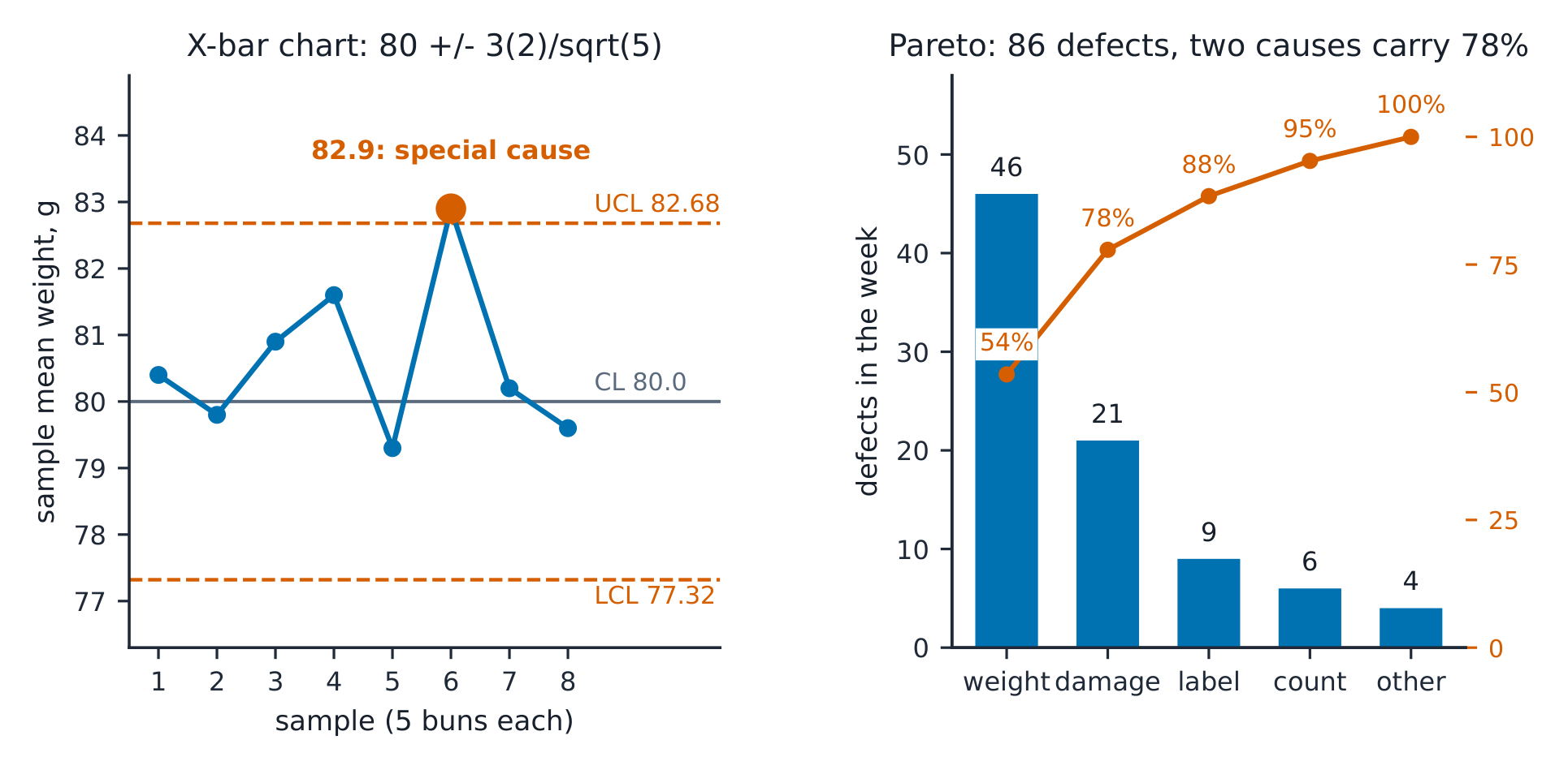 Left the X-bar chart with centre 80, limits 77.32 and 82.68 and the sixth sample at 82.9 beyond the upper limit; right the Pareto of 86 defects.