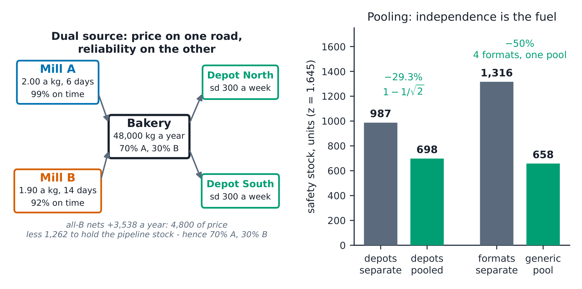 The network of two mills, the bakery and two depots, beside the pooling bars - 987 separate against 698 pooled, and 1,316 formats against one generic pool of 658.