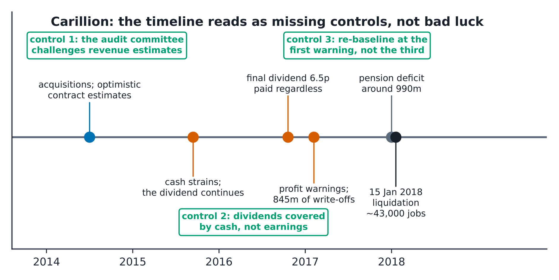 The Carillion timeline 2014 to 2018 with the write-offs, the 2016 dividend, the pension deficit and the liquidation - the three missing controls labelled where they would have bitten.