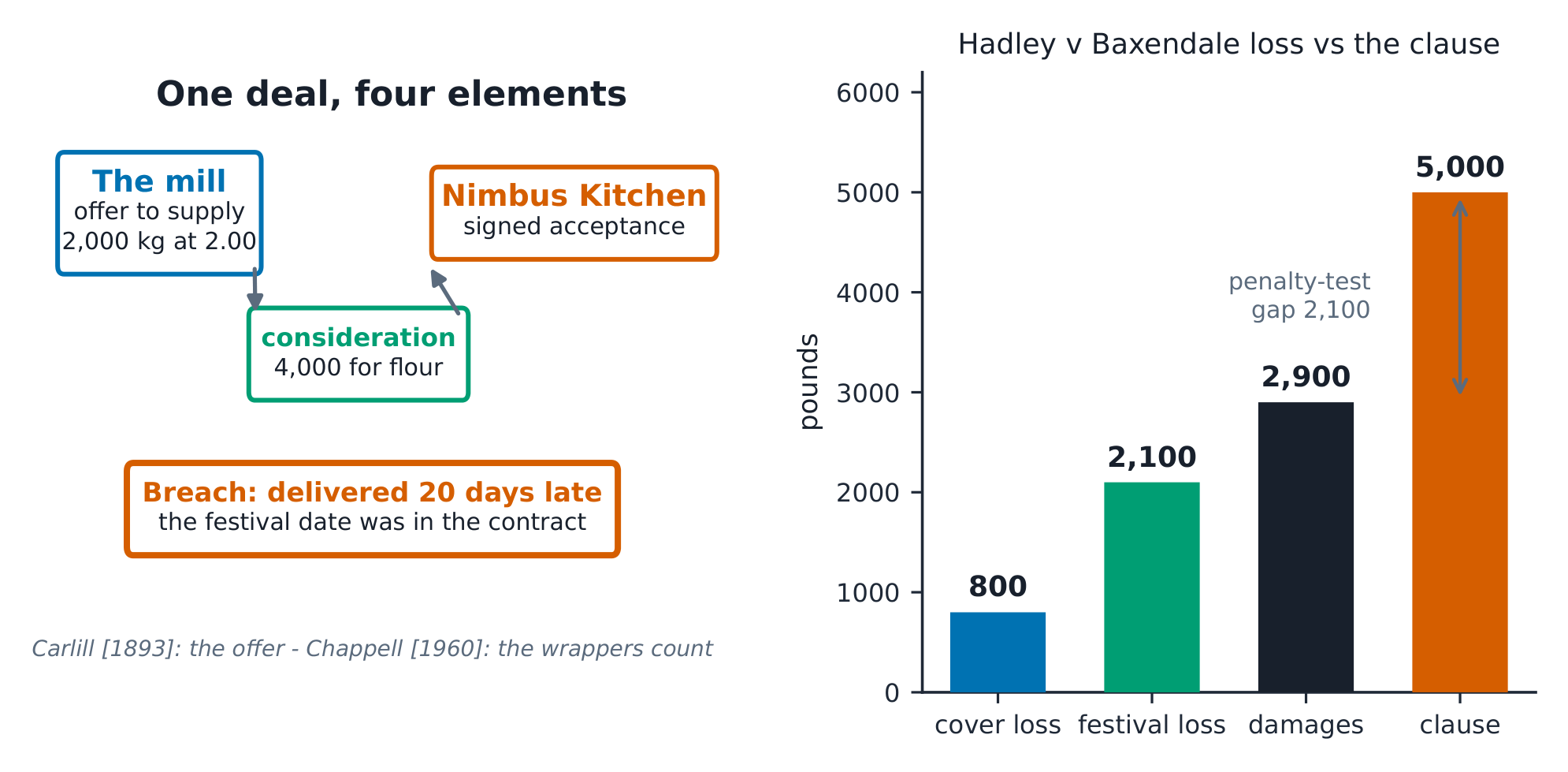 The contract map: the mill, consideration of 4,000, and Nimbus, above the breach bars - cover loss 800, festival loss 2,100, expectation damages 2,900 against a clause charging 5,000.