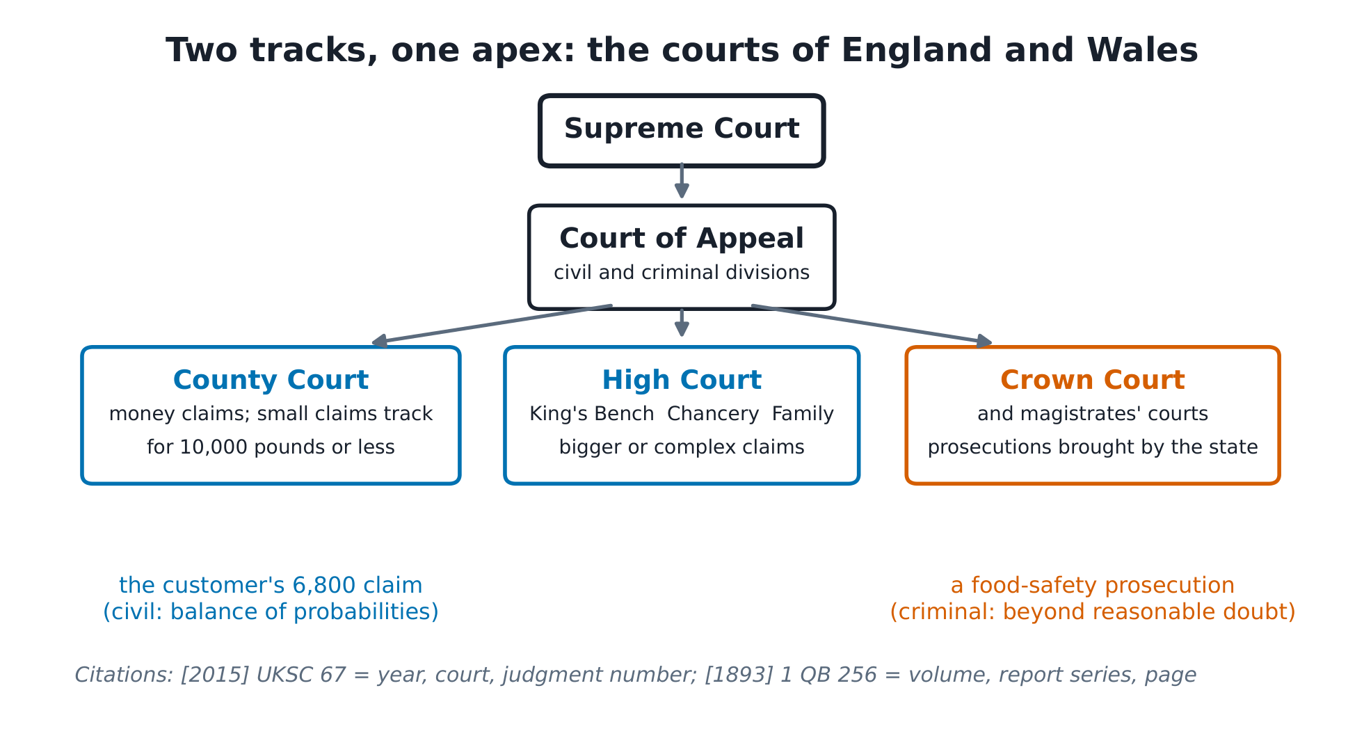 The court structure: County Court and the High Court's three divisions under the Court of Appeal and Supreme Court, the criminal track beside them, small claims for 10,000 pounds or less.