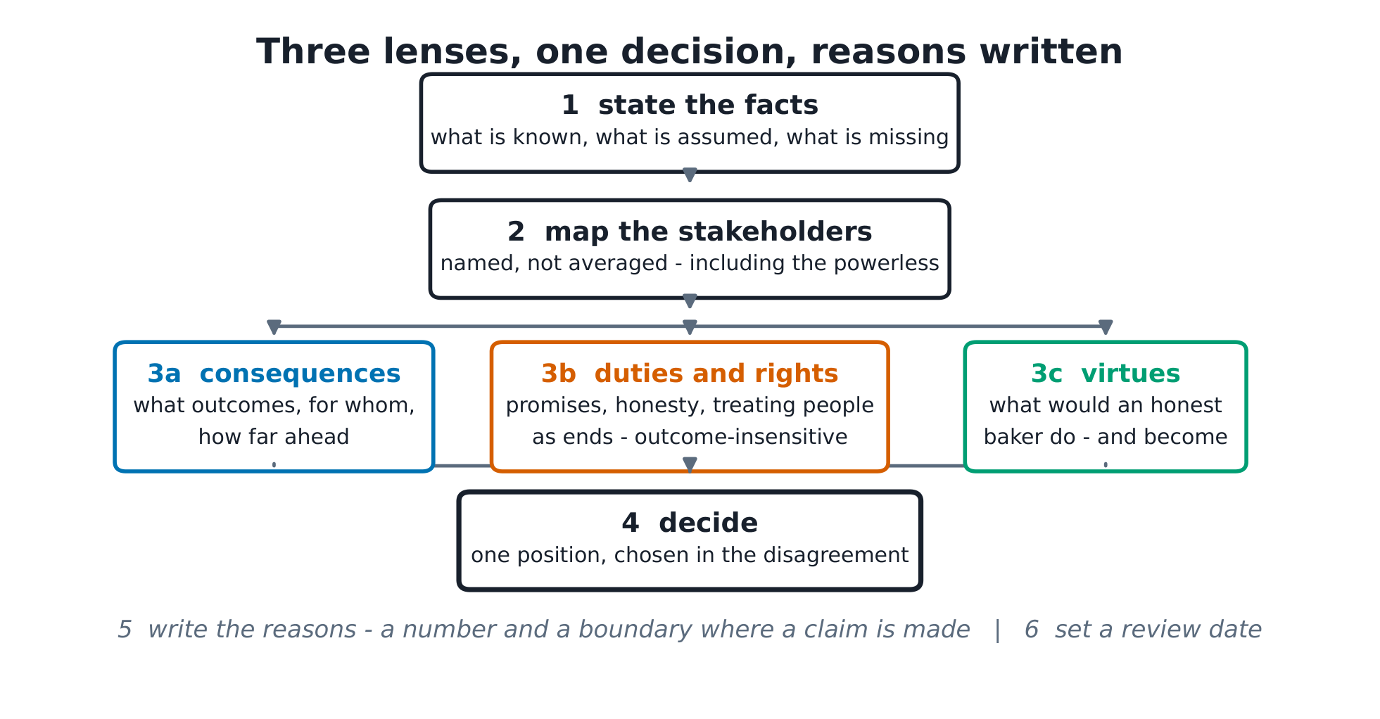 The ethical decision tree: facts, stakeholders, the three lenses of consequences, duties and virtues, then the decision with written reasons and a review date.