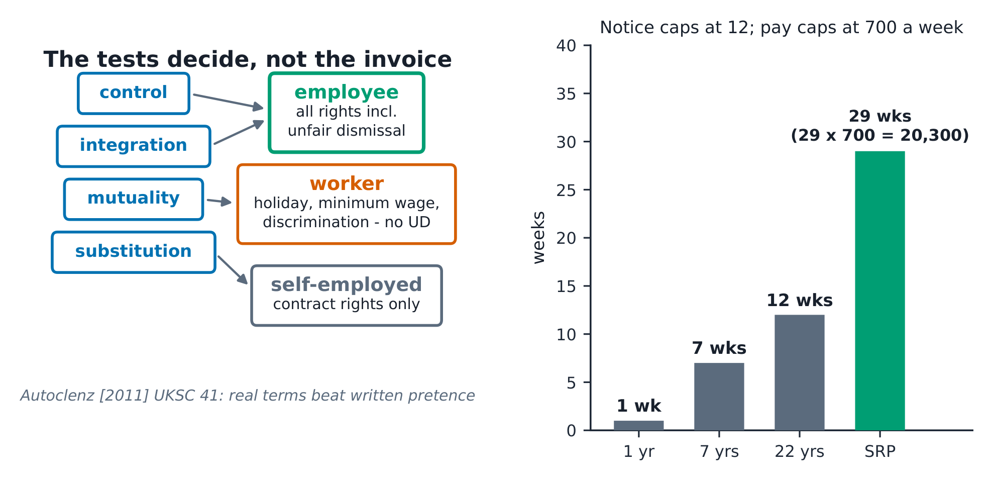 The status flow from control, integration, mutuality and substitution, beside the entitlement bars: notice up to 12 weeks and 31.5 weeks x 700 = 22,050.