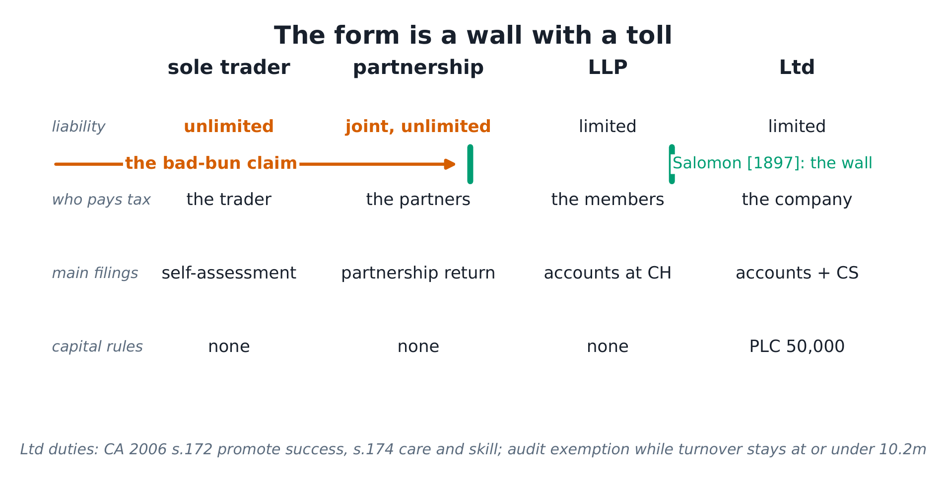 The four forms compared on liability, tax, filings and capital, with the bad-bun claim stopped at the limited-liability wall.