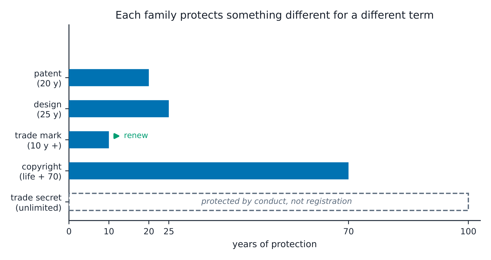 The IP families as duration bars - patent 20, design 25, trade mark 10 renewable, copyright life + 70, trade secret unlimited - beside the GDPR fine tiers.