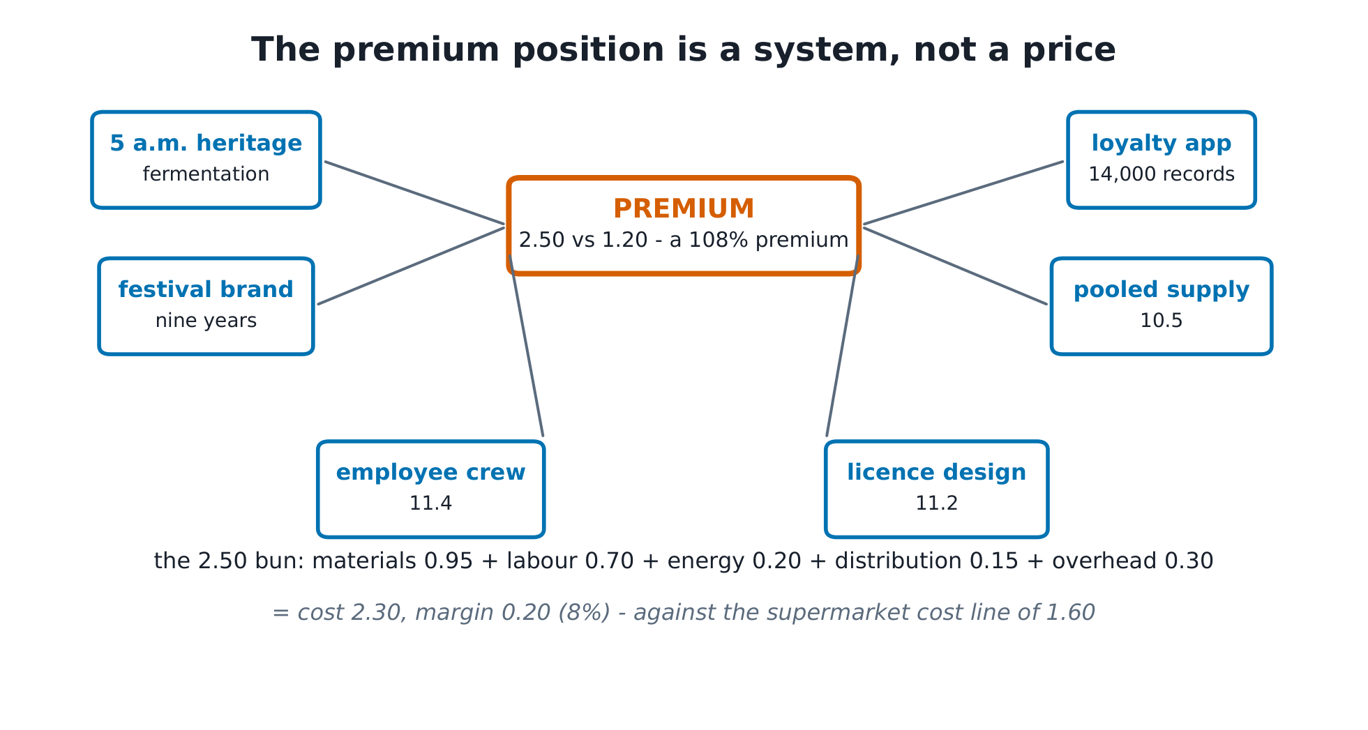 The activity system around the PREMIUM position, with the bun margin decomposition.