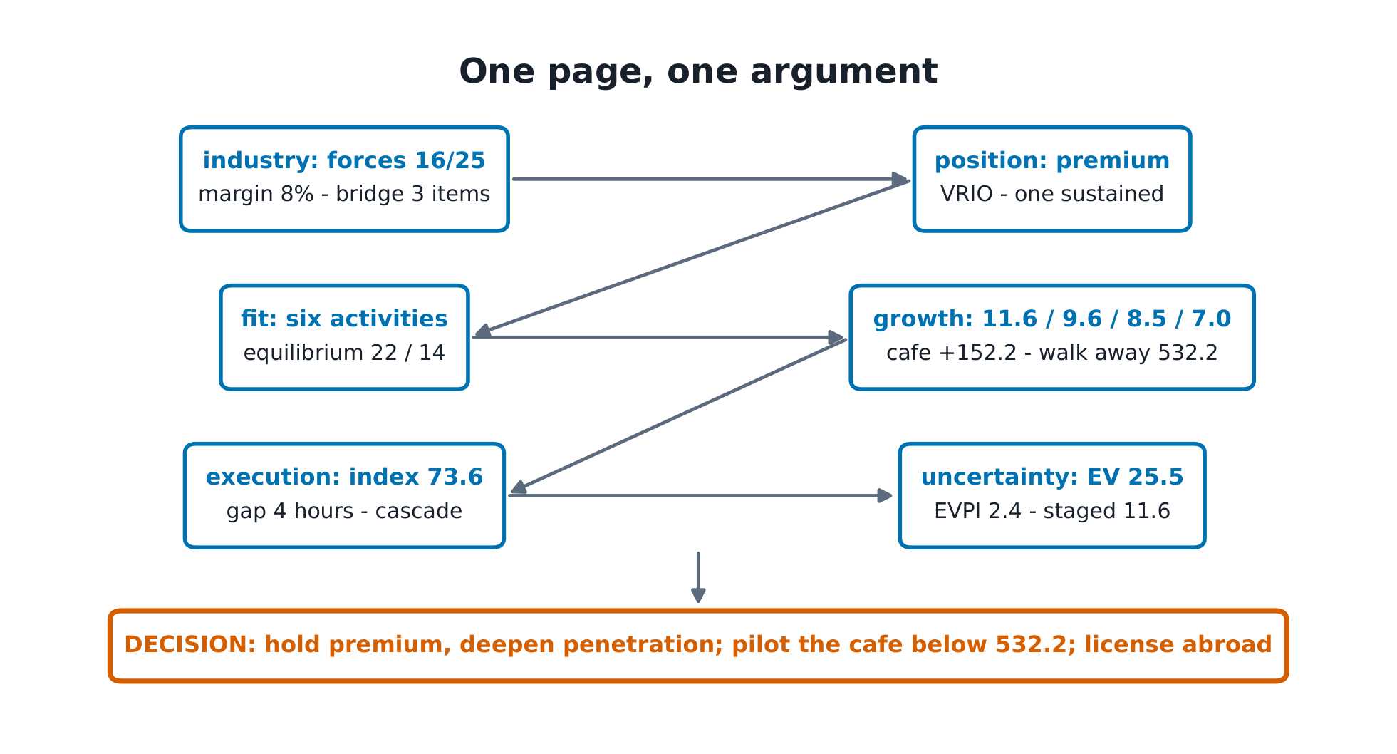 The case logic map from industry to decision.