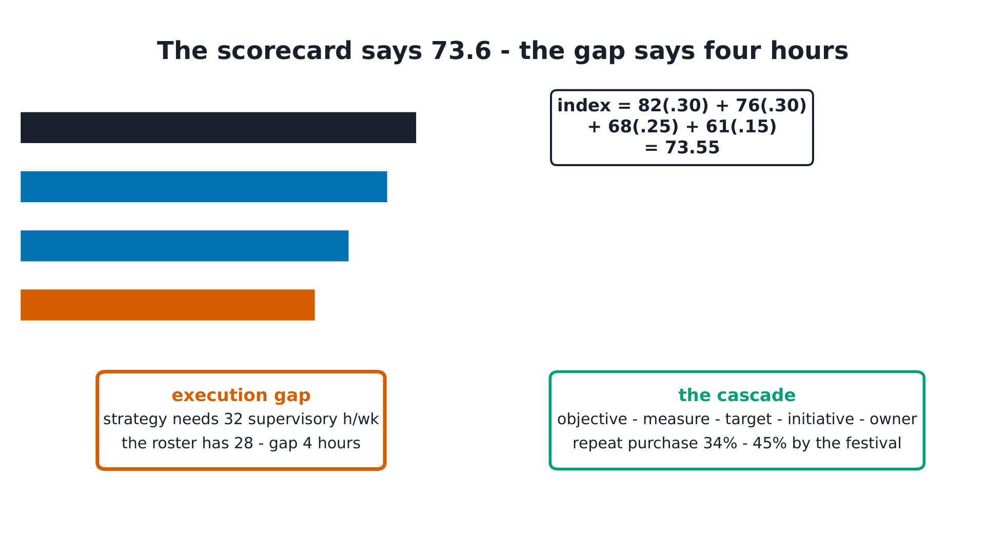 The weighted scorecard closing to 73.55, with the four-hour supervisory gap and the cascade.