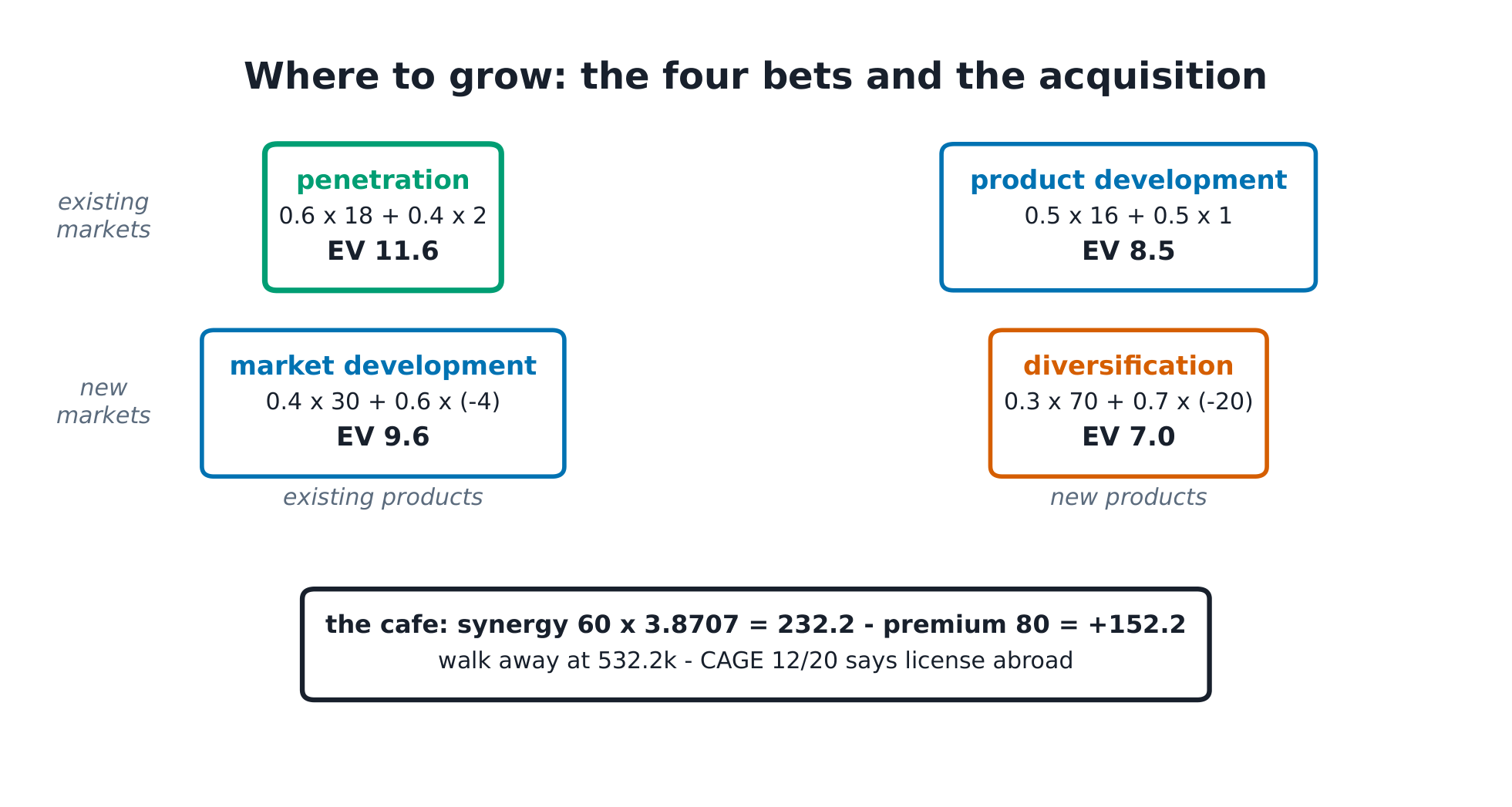 The Ansoff bets with EVs beside the cafe acquisition box: synergy 232.2 less the 80 premium, walk away at 532.2.