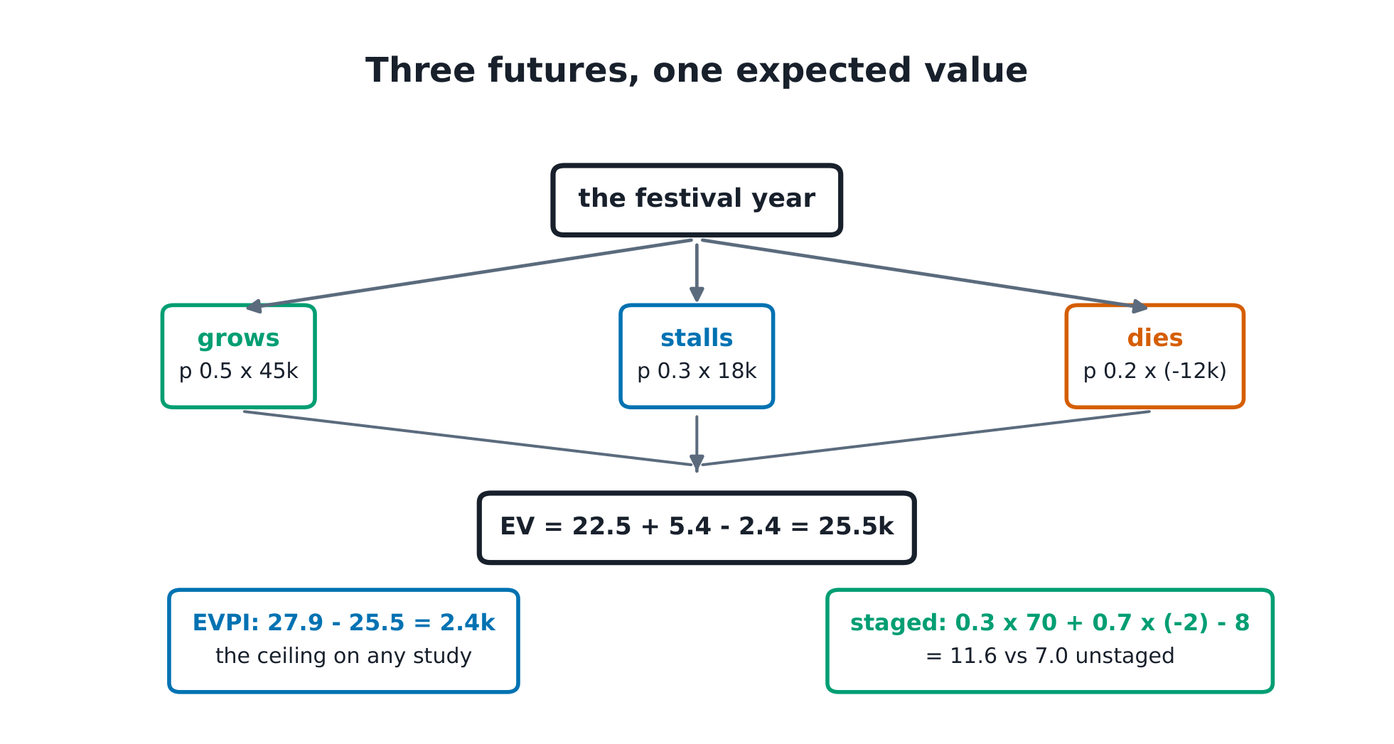The scenario tree with EV 25.5, EVPI 2.4 and the staged option at 11.6.