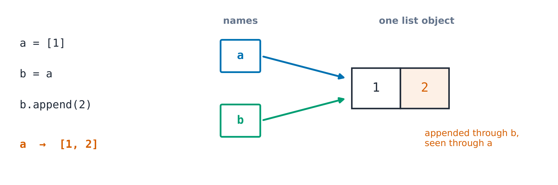 Aliasing: after b = a, both name tags point at one list object, so appending 2 through b also shows up through a