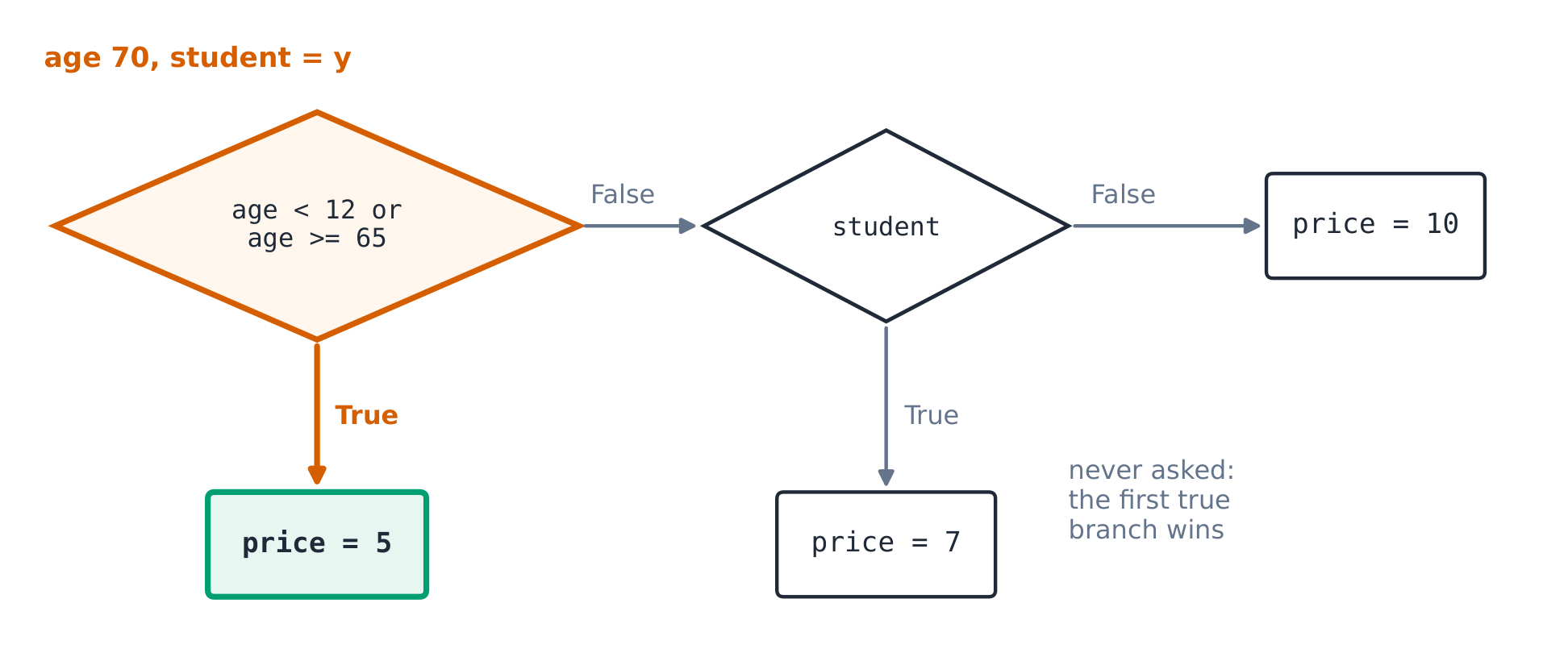Flowchart of the cinema price rules with the age check before the student check; a 70-year-old student takes the first true branch and pays 5