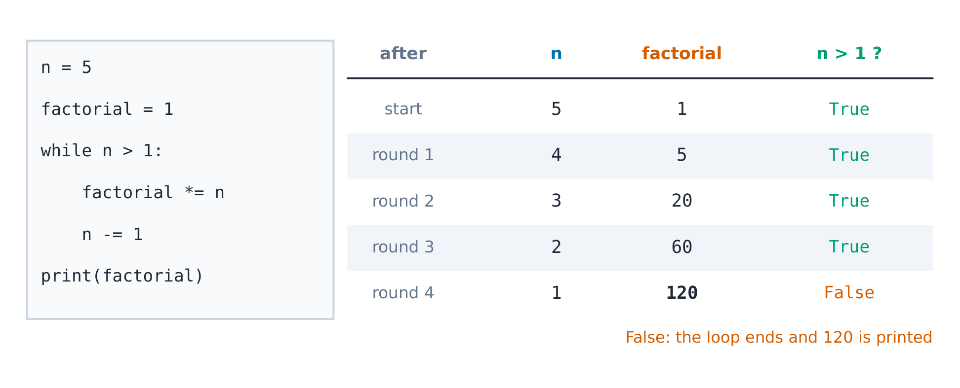 The factorial while loop beside its trace table: n and factorial after each round, from 5 and 1 to 1 and 120, when the condition becomes False