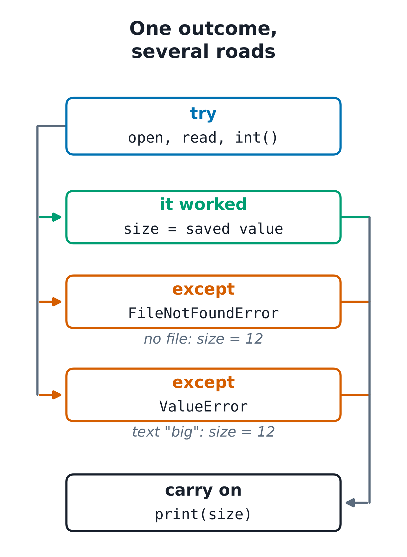 One outcome, several roads: the try block opens, reads and converts the setting; it either works, or a FileNotFoundError or ValueError branch sets the default size 12; all three roads meet and the program carries on