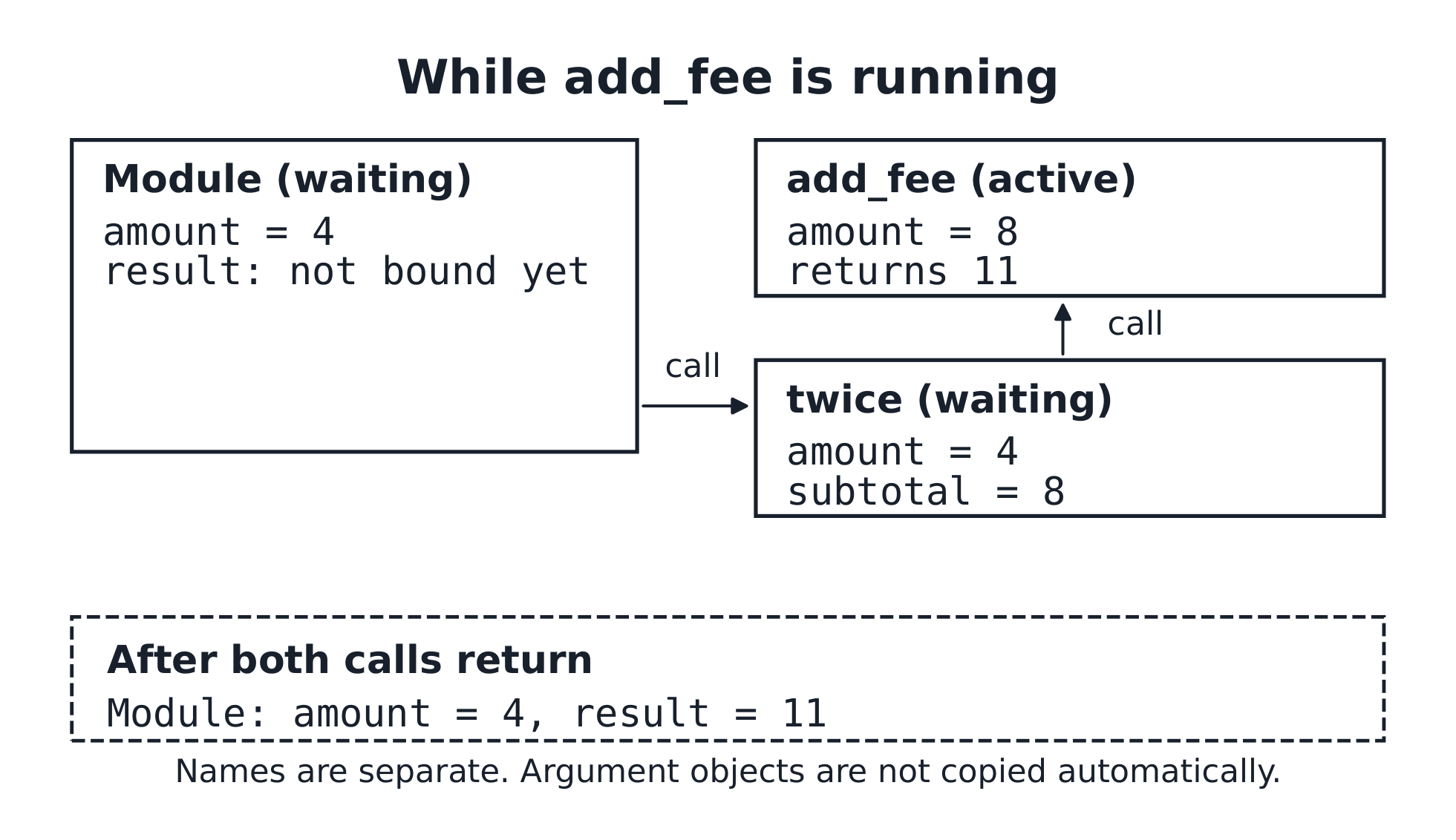 Modul giữ amount 4, twice giữ amount 4 và subtotal 8, và add_fee nhận amount 8 trước khi trả về 11.