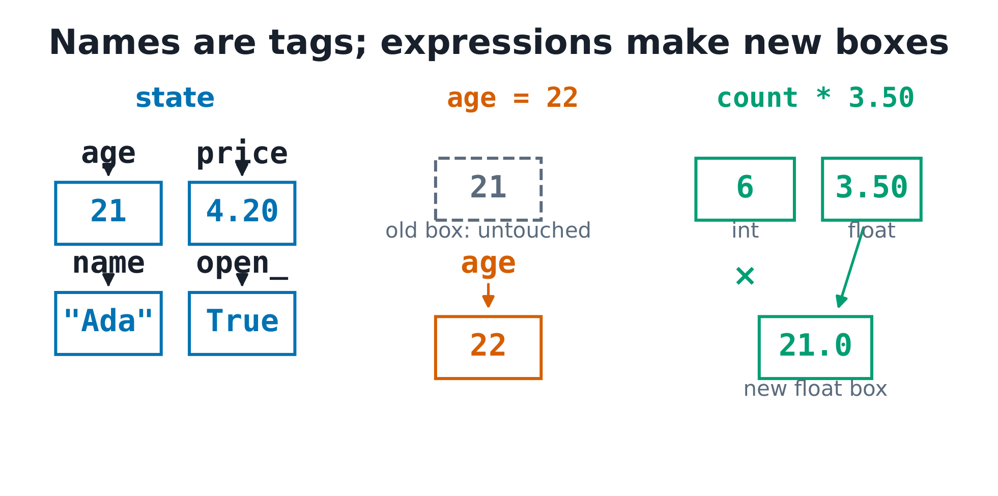 Program state as boxes: each name tag points at its own value box; rebinding moves the tag, it never edits the box. The expression 6 * 3.50 reads two boxes and produces a new float box 21.0