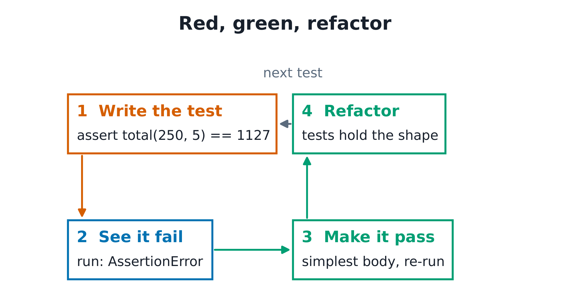 The test-driven loop: write a failing test; see it fail for the right reason; make it pass; refactor with the tests holding the shape